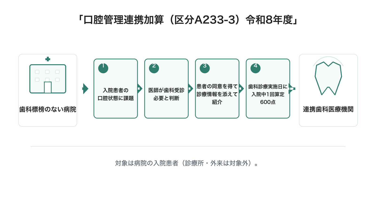 口腔管理連携加算 対象と流れ（令和8年度）