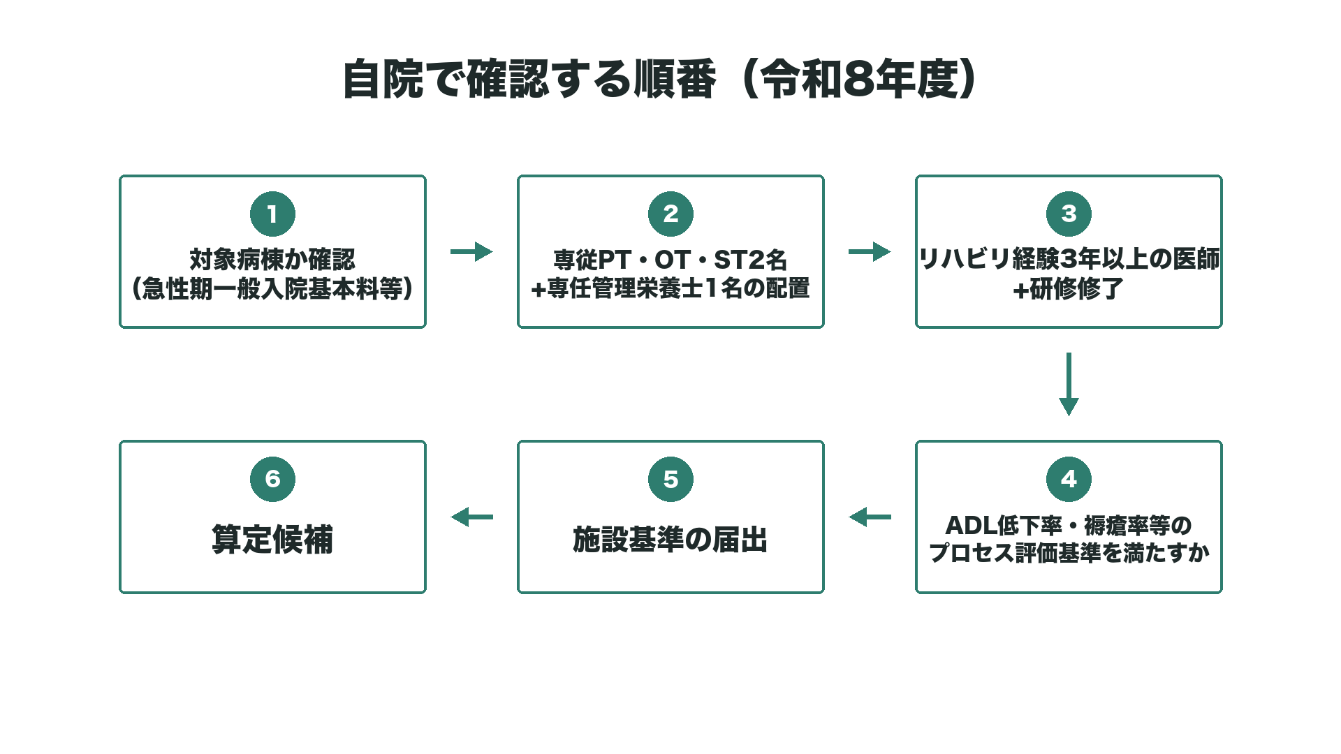 自院で確認する順番（令和8年度）