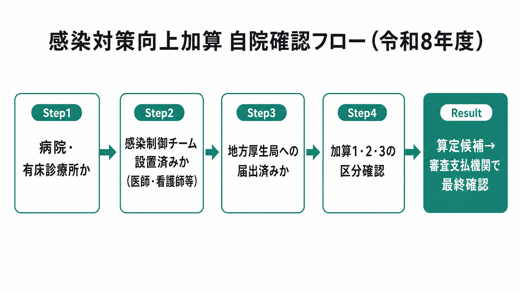 感染対策向上加算 自院確認フロー(令和8年度)