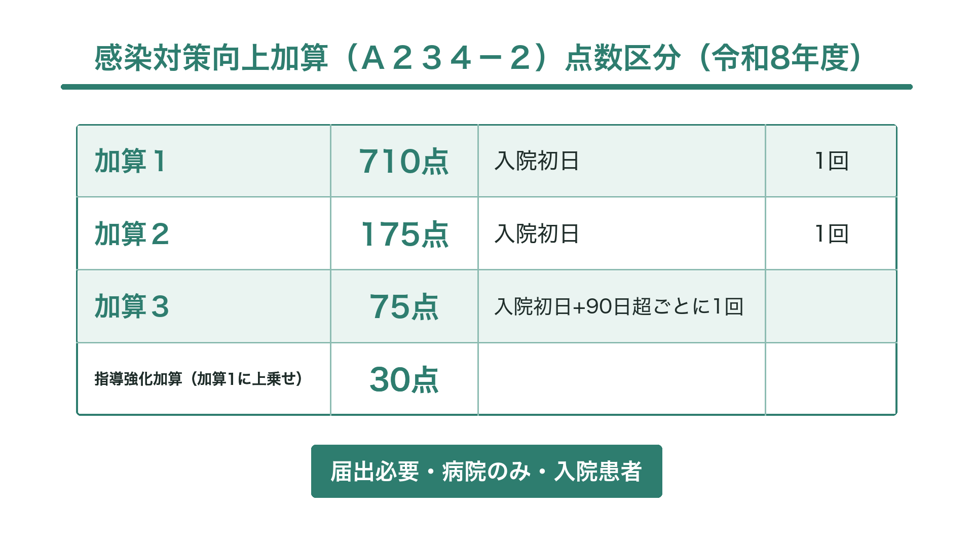 感染対策向上加算(A234-2)点数区分(令和8年度)