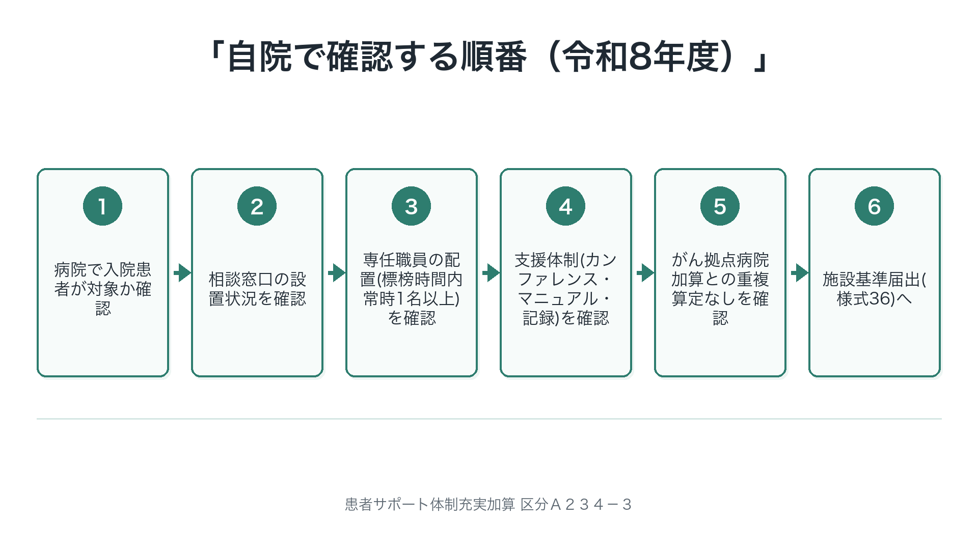 自院で確認する順番（令和8年度）