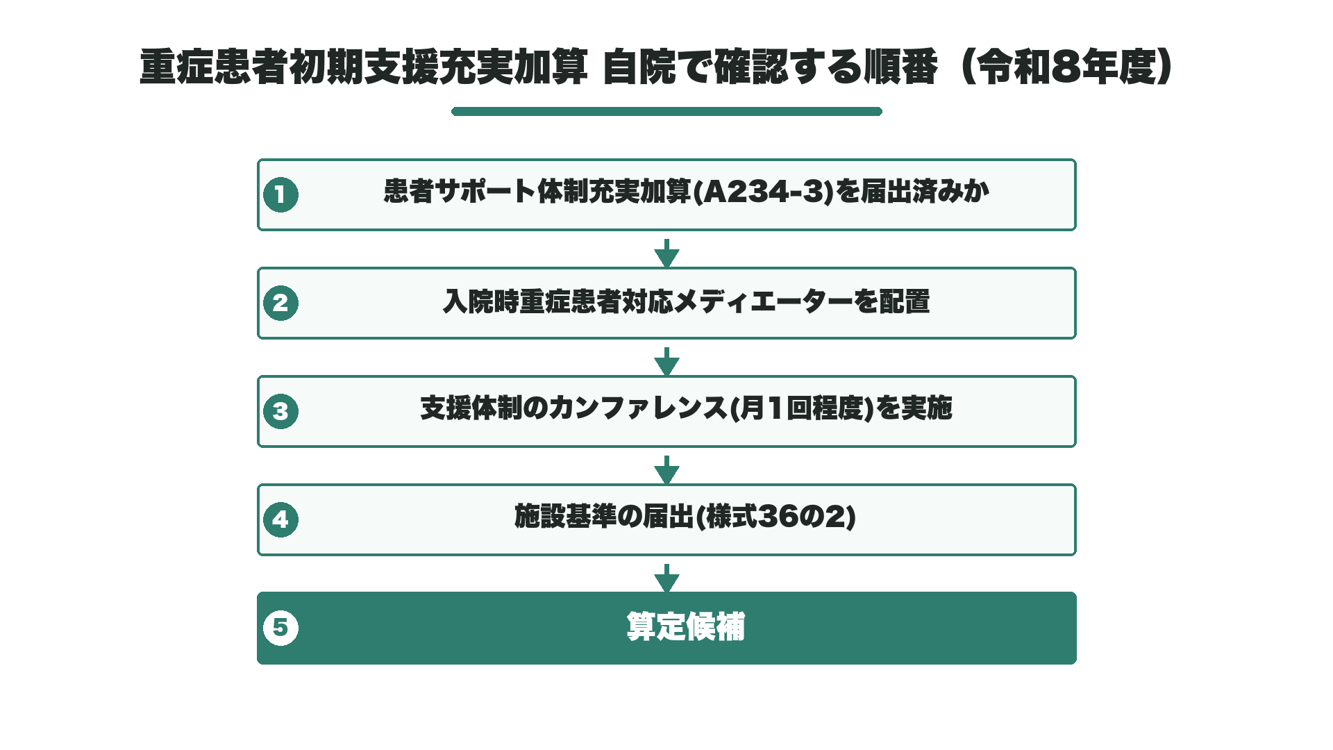重症患者初期支援充実加算 自院で確認する順番（令和8年度）