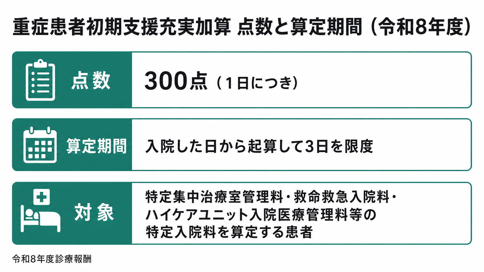 重症患者初期支援充実加算 点数と算定期間（令和8年度）