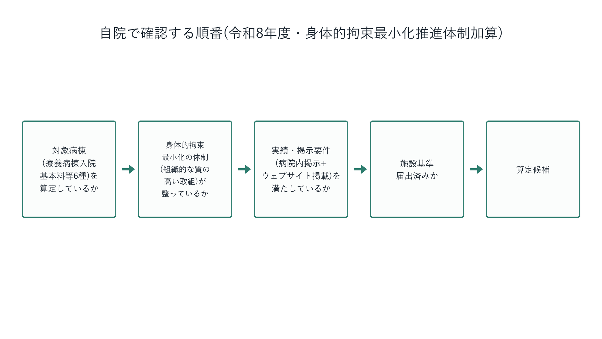 自院で確認する順番（令和8年度・身体的拘束最小化推進体制加算）