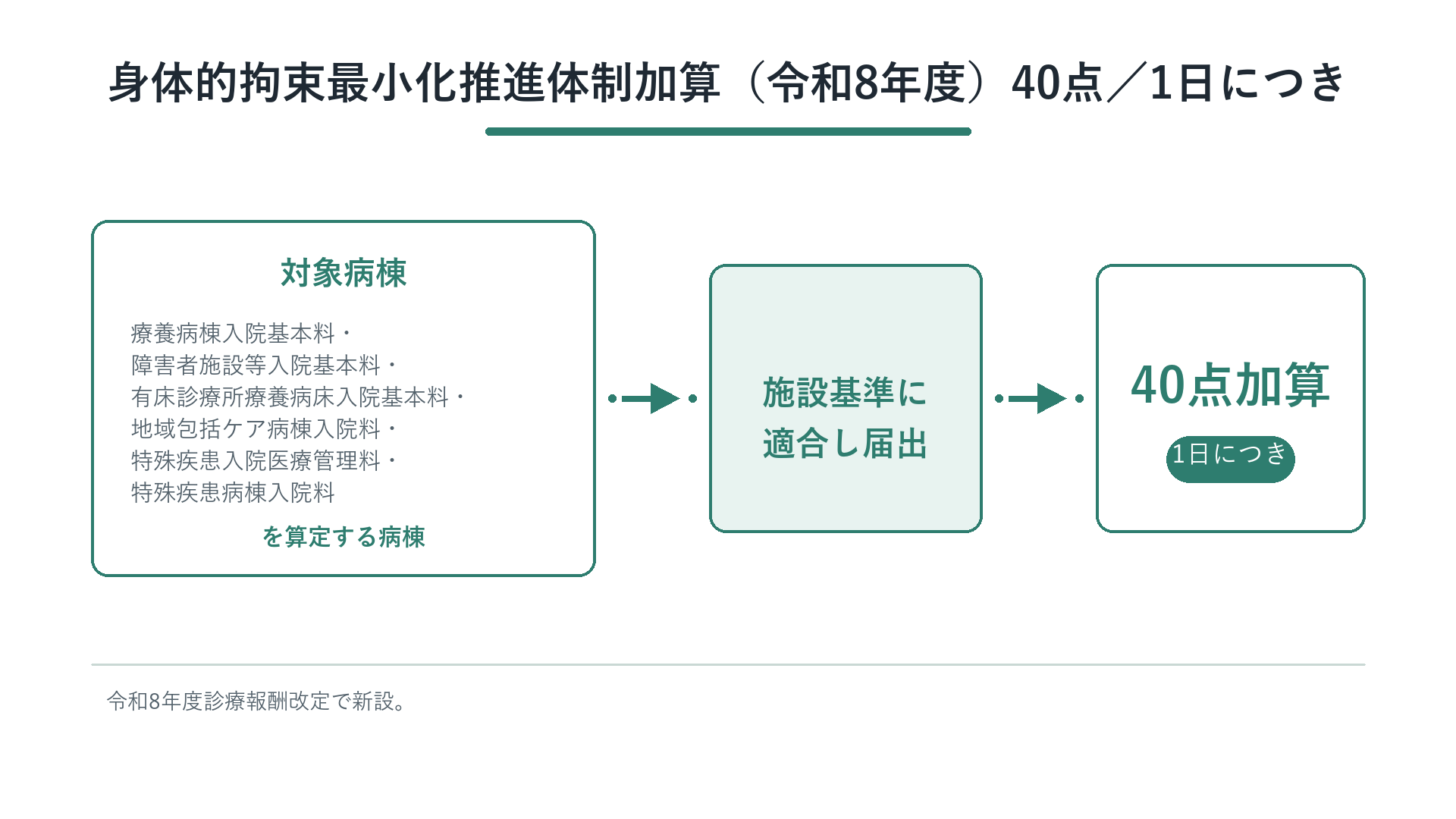 身体的拘束最小化推進体制加算（令和8年度）40点／1日につきの対象病棟から算定までの流れ