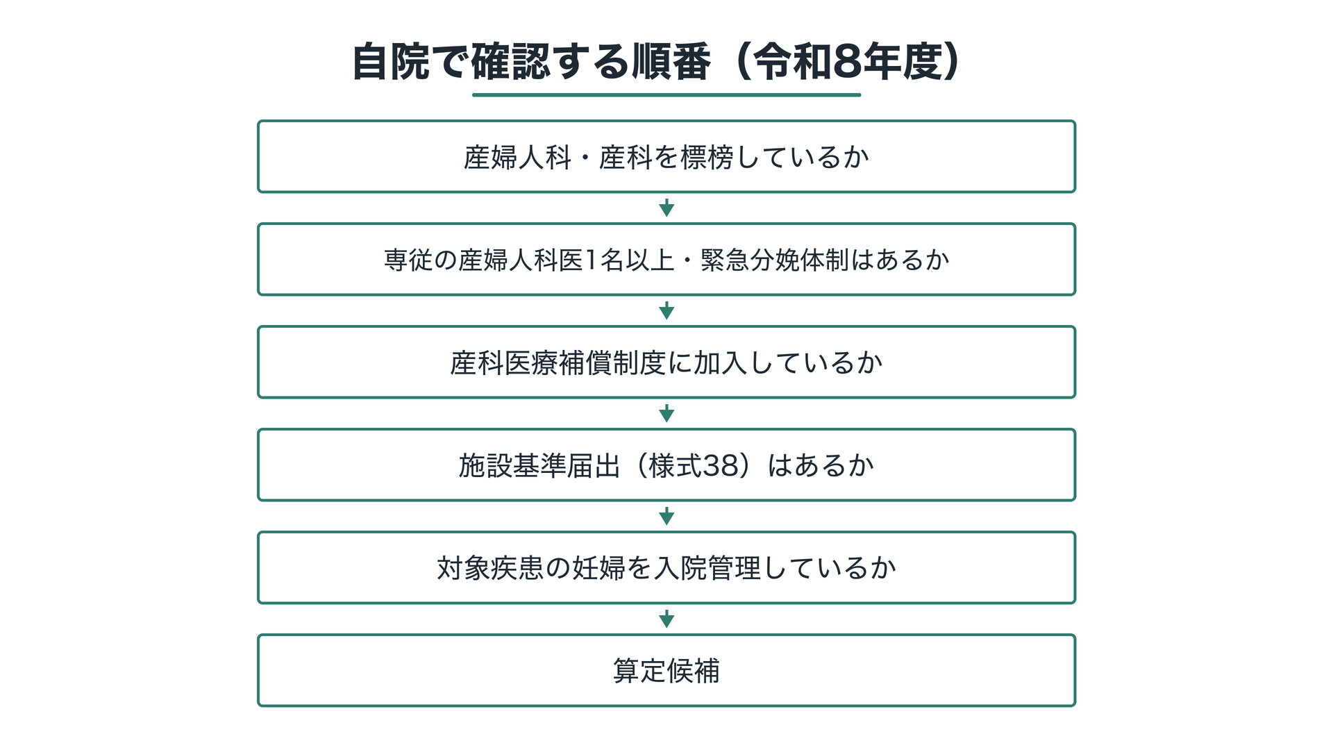 自院で確認する順番（令和8年度）