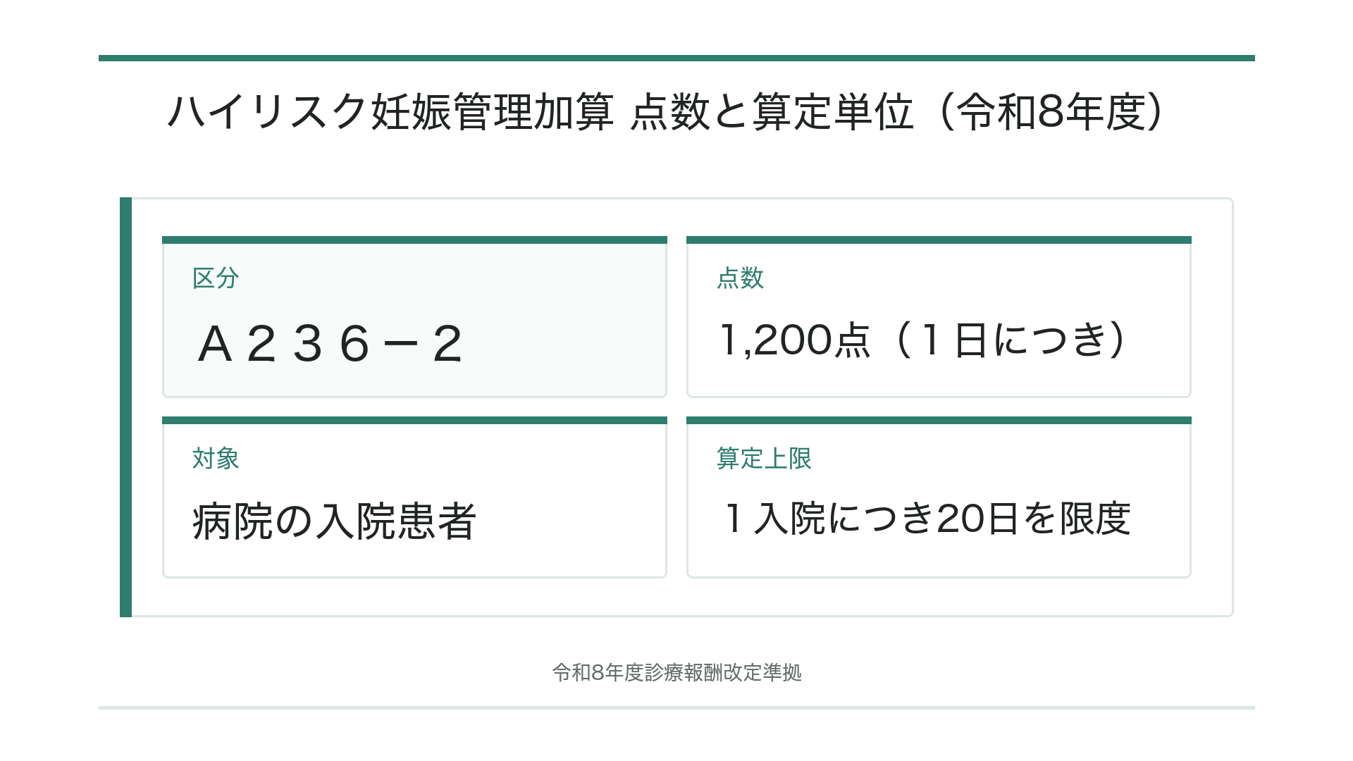 ハイリスク妊娠管理加算 点数と算定単位（令和8年度）