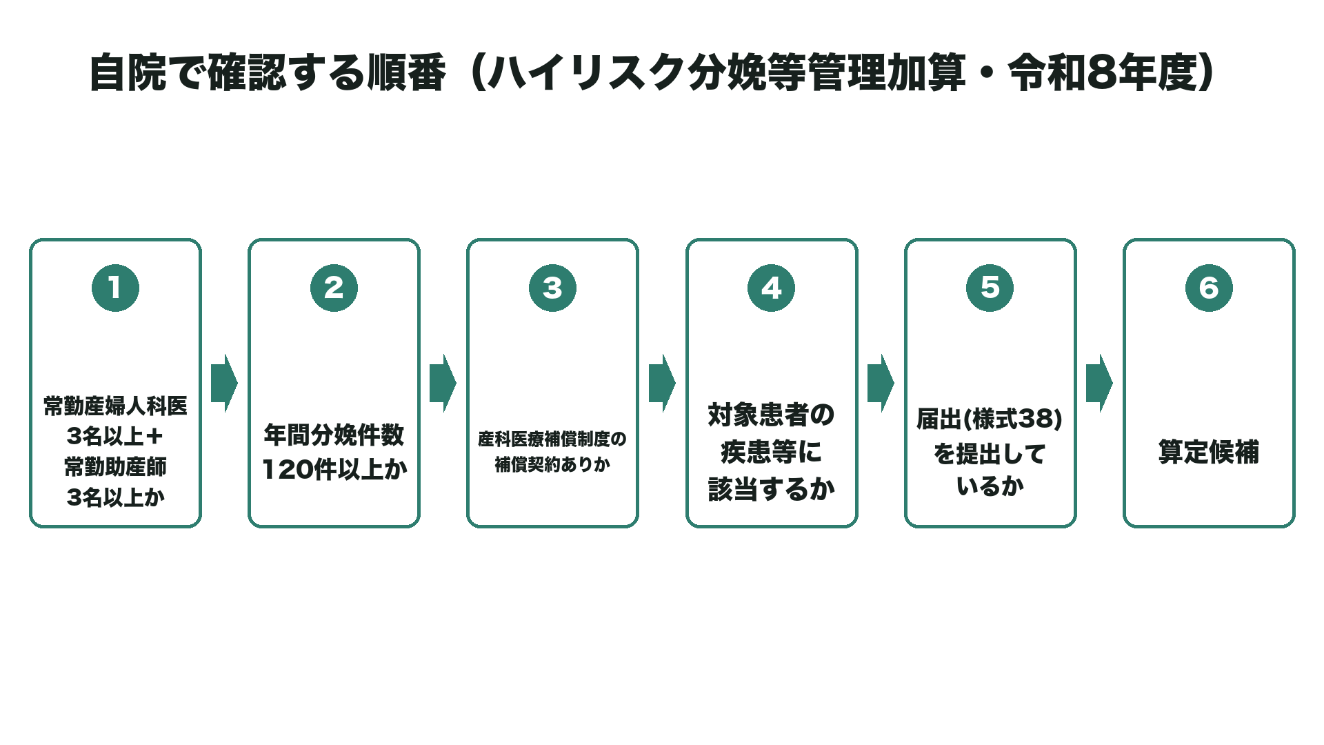 自院で確認する順番（ハイリスク分娩等管理加算・令和8年度）