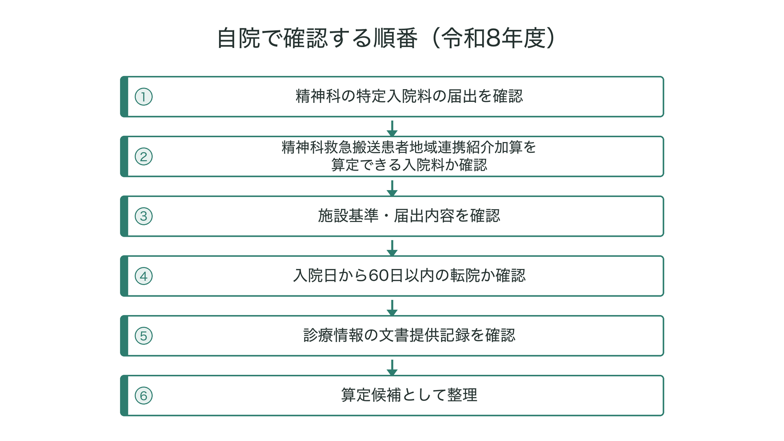 精神科救急搬送患者地域連携紹介加算 自院確認フロー(令和8年度)