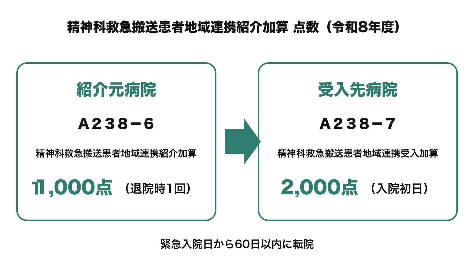 精神科救急搬送患者地域連携紹介加算 点数(令和8年度)