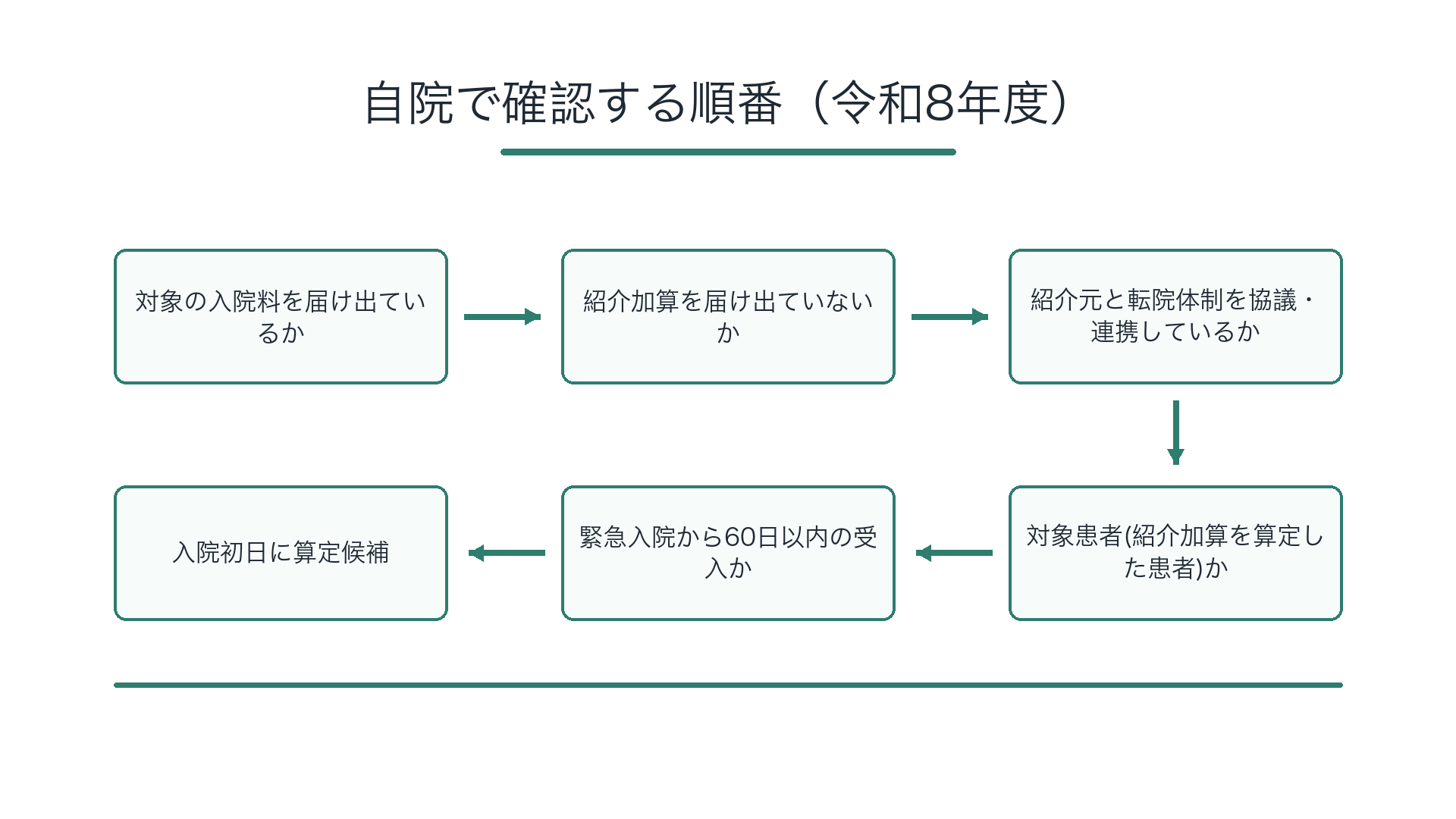 精神科救急搬送患者地域連携受入加算 自院確認フロー（令和8年度）