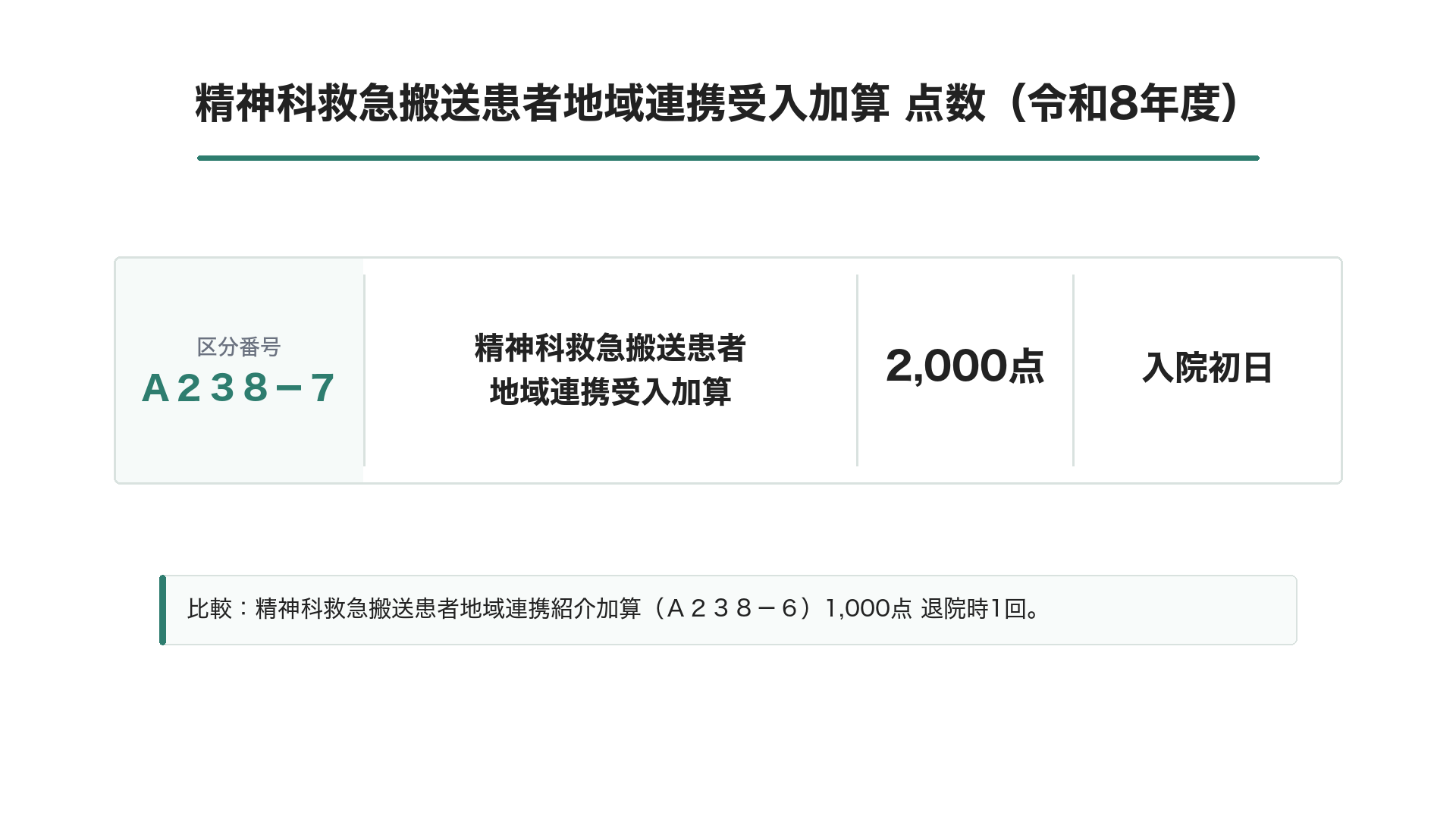 精神科救急搬送患者地域連携受入加算 点数（令和8年度）