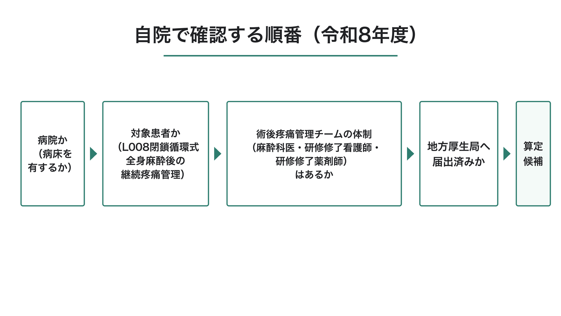 術後疼痛管理チーム加算 自院確認フロー（令和8年度）