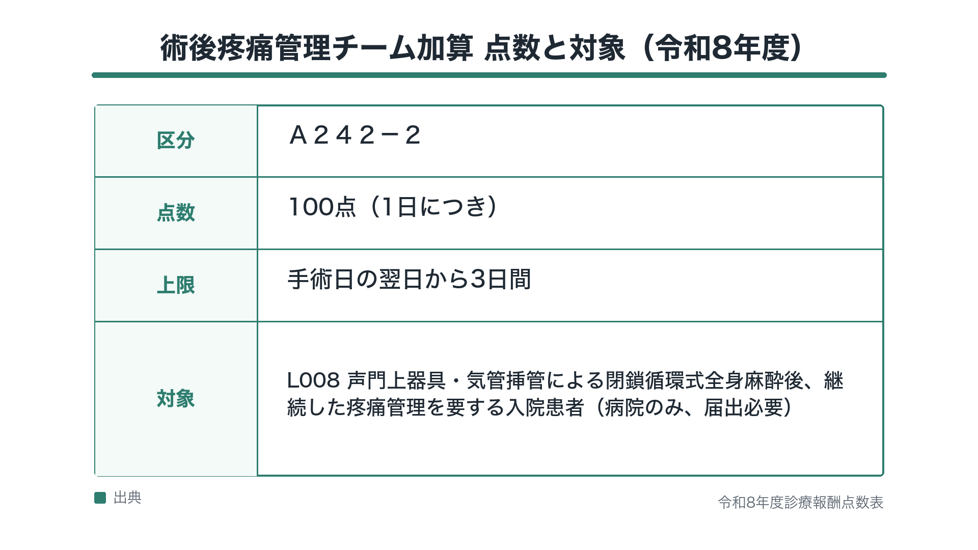 術後疼痛管理チーム加算 点数と対象（令和8年度）