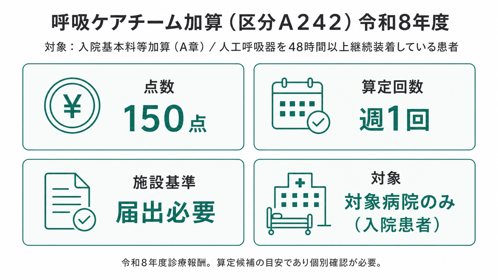 呼吸ケアチーム加算（区分Ａ２４２）点数・算定概要（令和8年度）