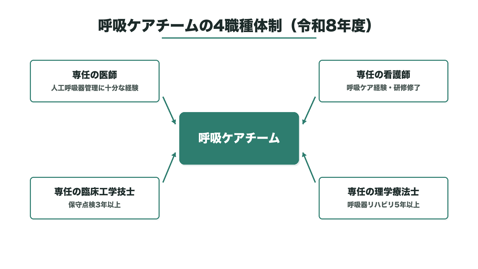 呼吸ケアチームの4職種体制（令和8年度）