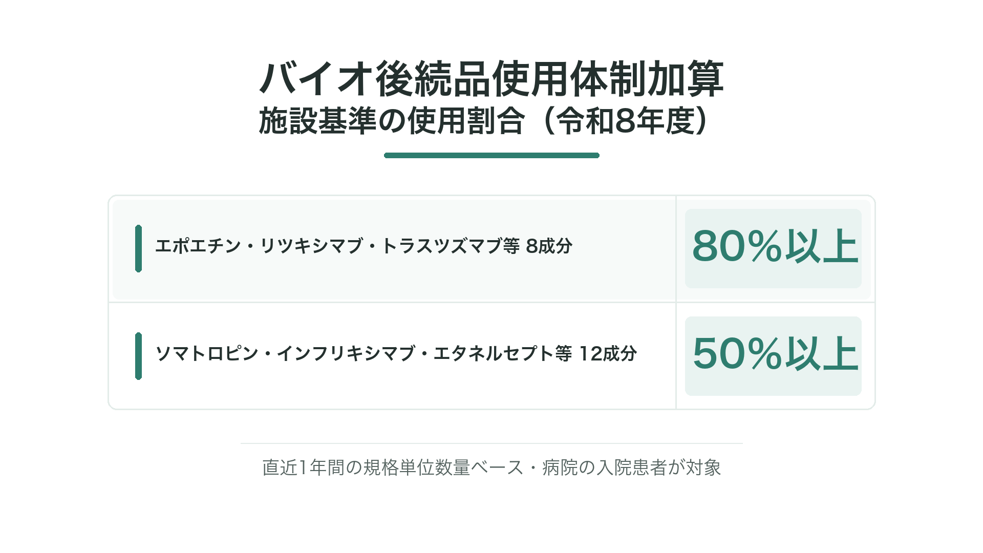 バイオ後続品使用体制加算 施設基準の使用割合（令和8年度）