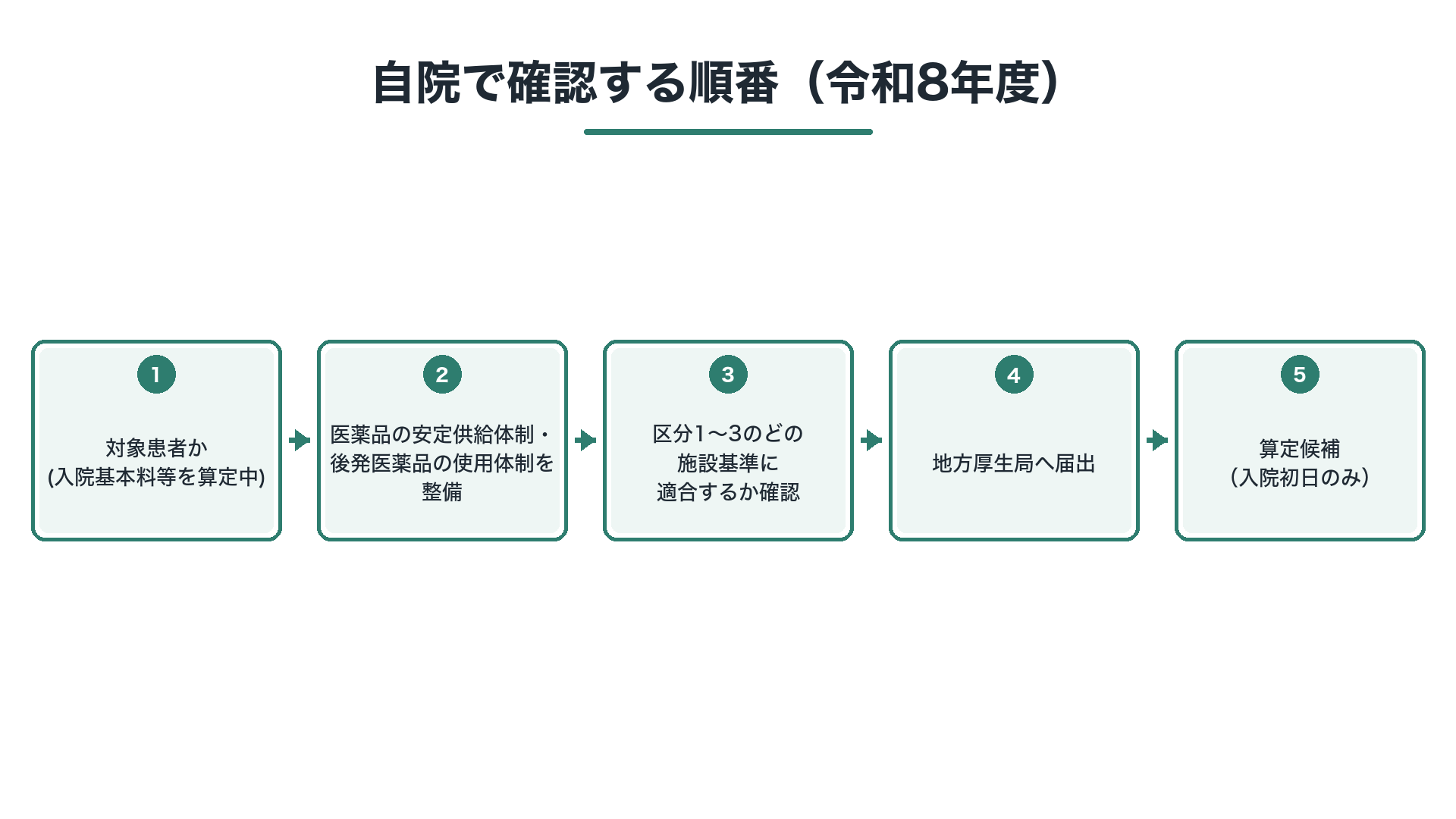 自院で確認する順番（令和8年度）