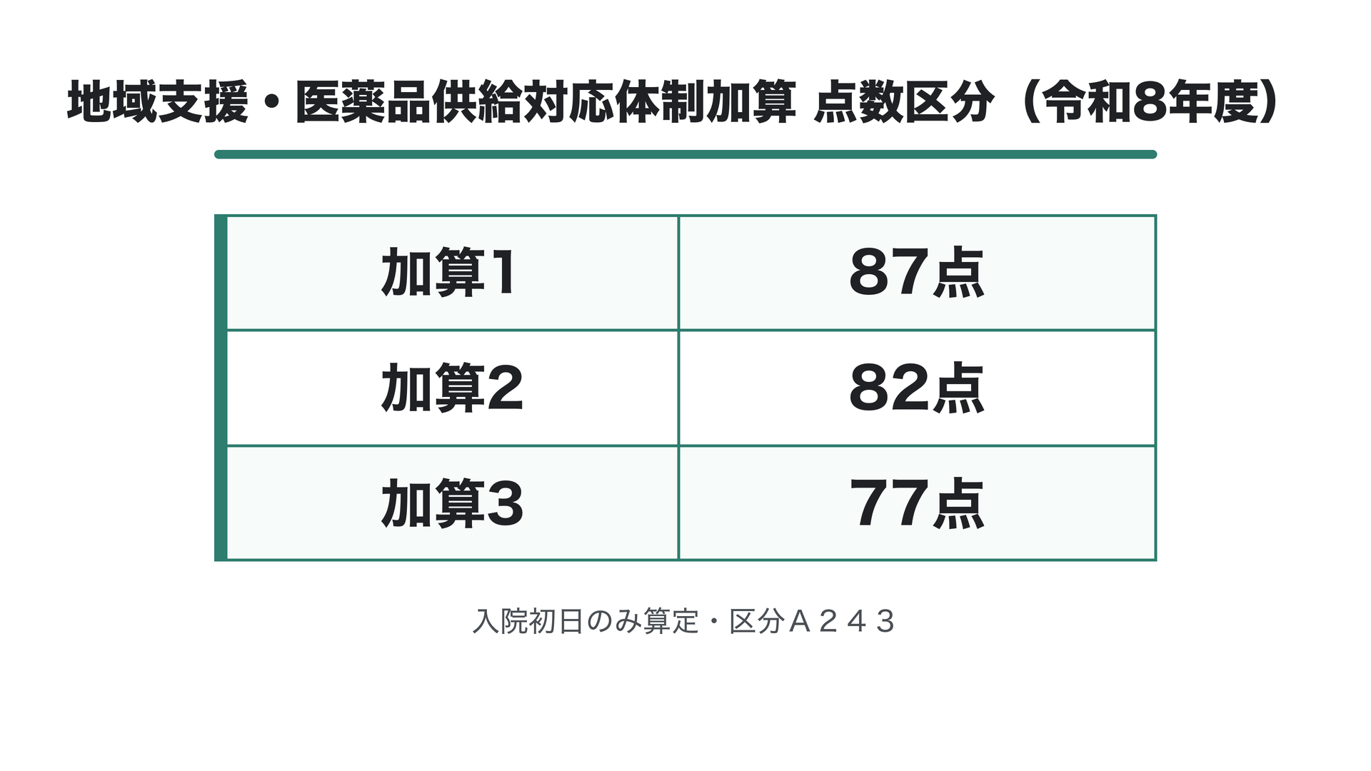 地域支援・医薬品供給対応体制加算 点数区分（令和8年度）
