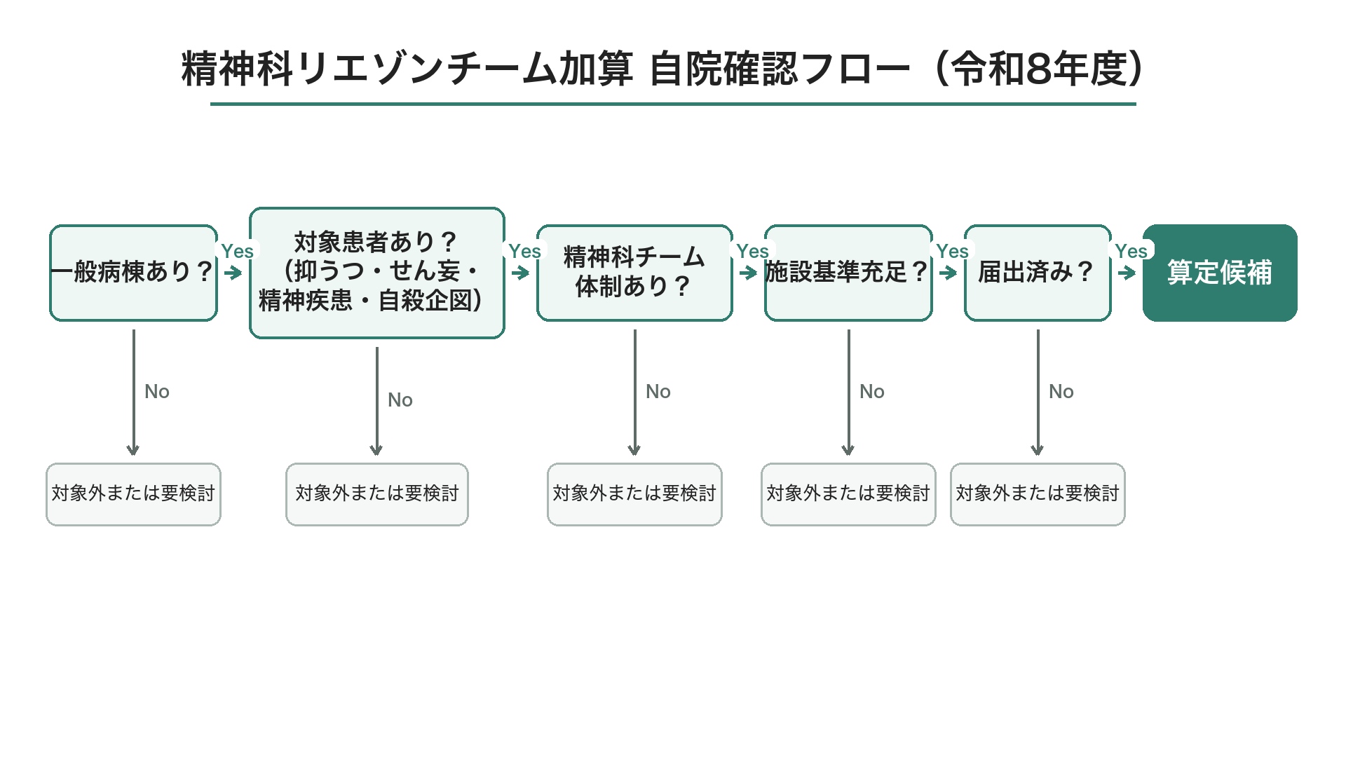 病棟薬剤業務実施加算 自院で確認する順番（令和8年度）