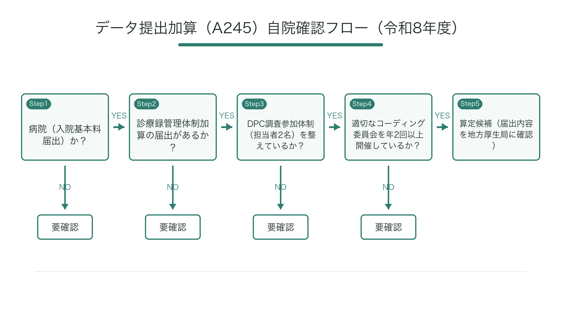 データ提出加算（A245）自院確認フロー（令和8年度）