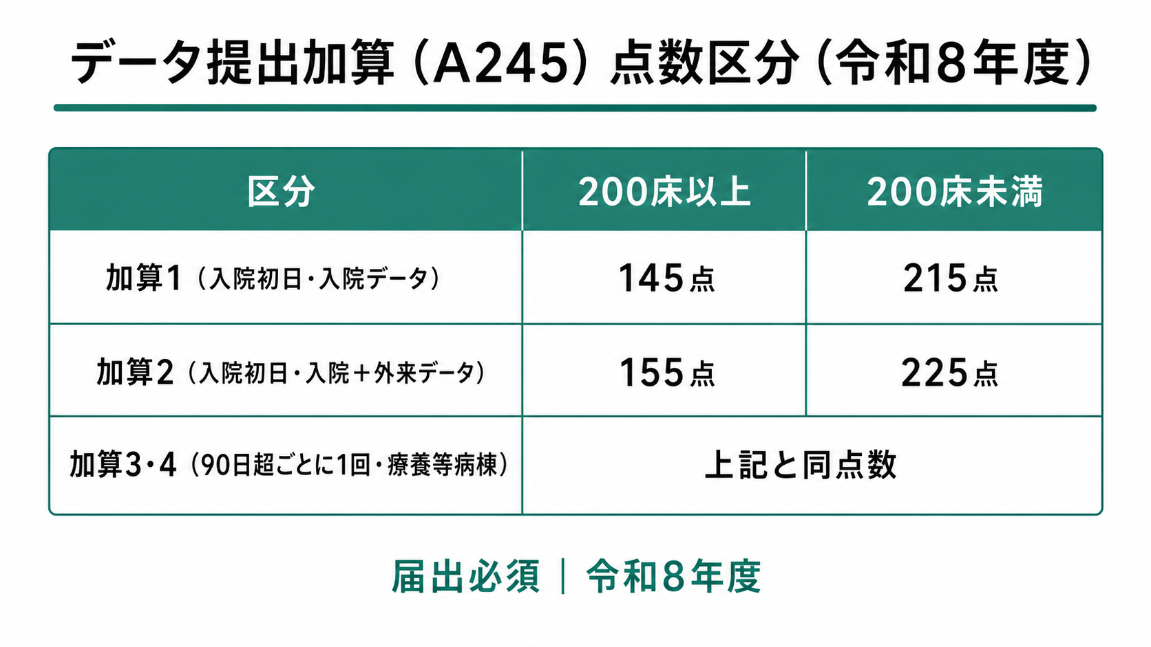 データ提出加算（A245）点数区分（令和8年度）
