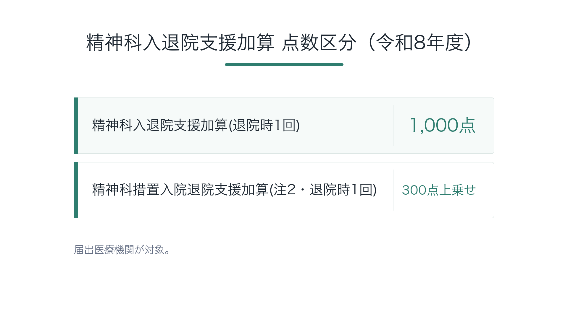 精神科入退院支援加算 点数区分(令和8年度)