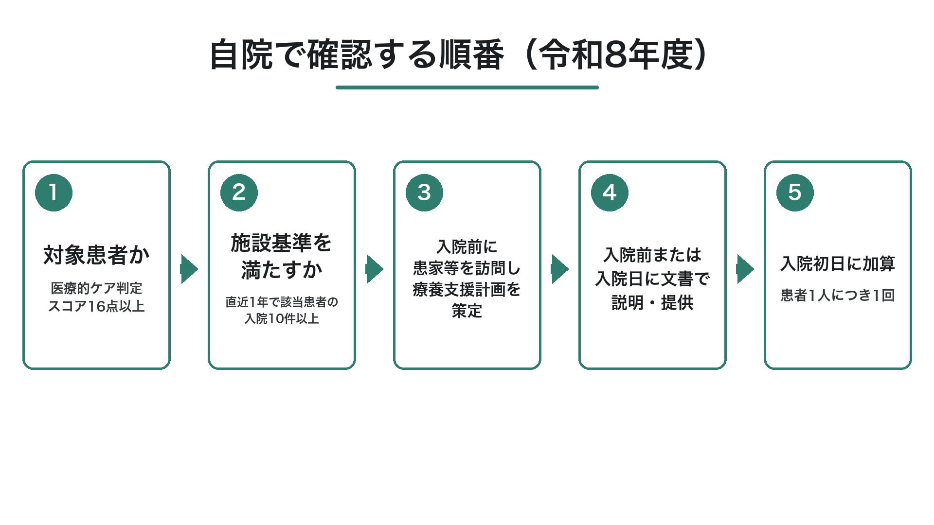 自院で確認する順番（令和8年度）