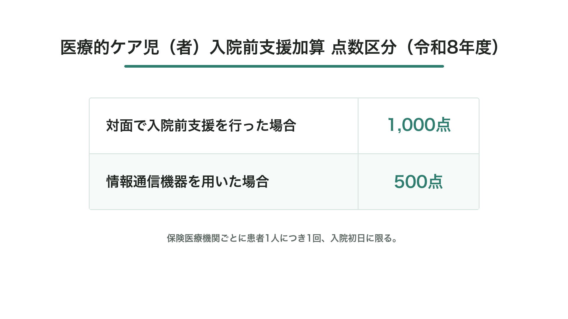 医療的ケア児（者）入院前支援加算 点数区分（令和8年度）