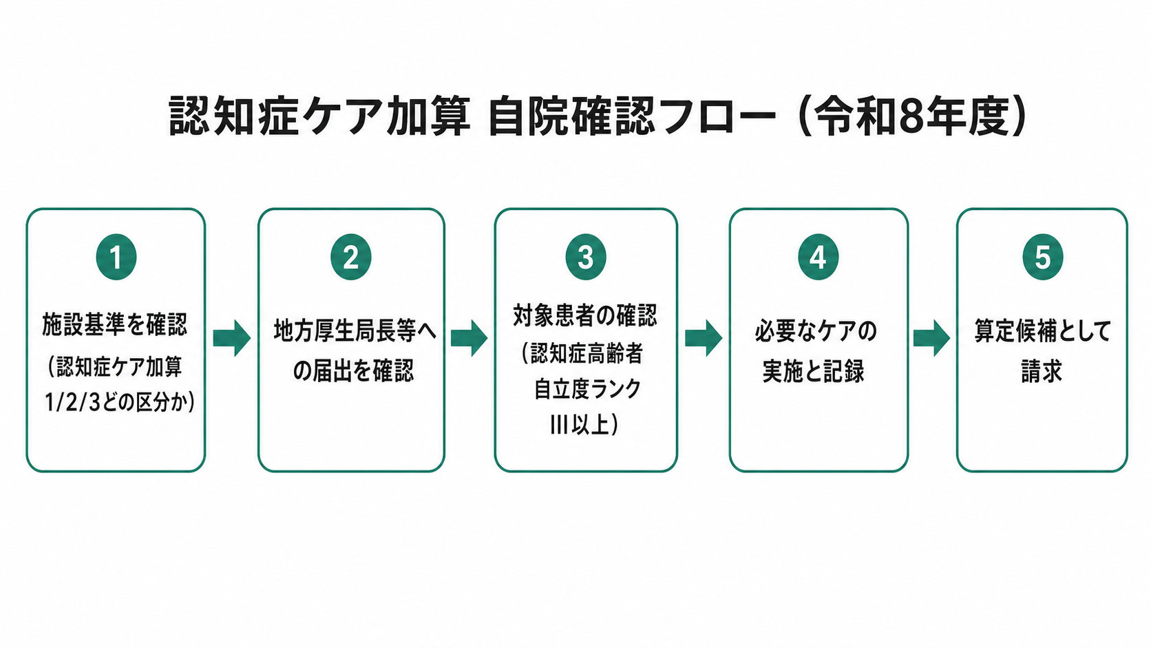 認知症ケア加算 自院確認フロー（令和8年度）