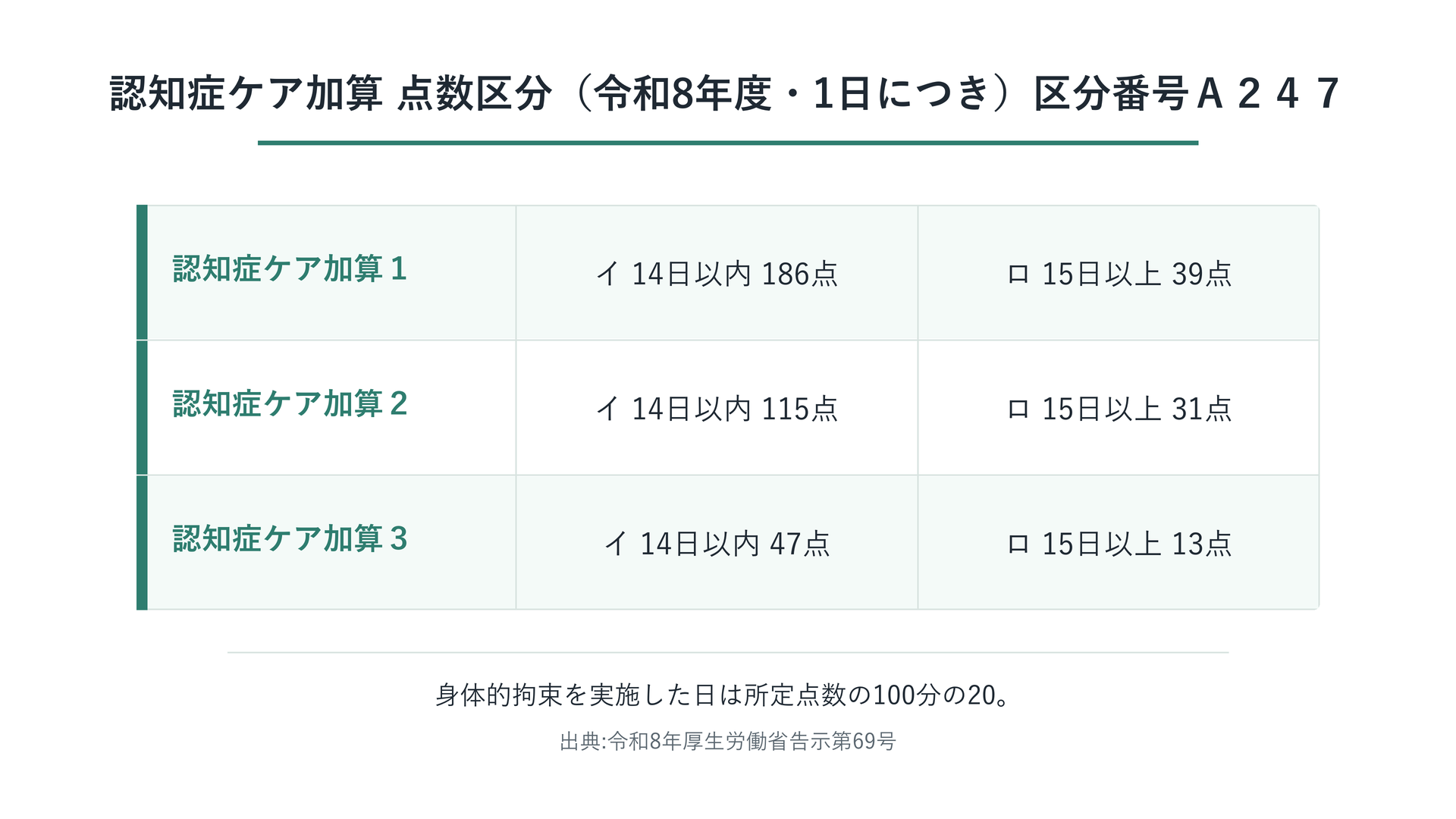 認知症ケア加算 点数区分（令和8年度・1日につき）