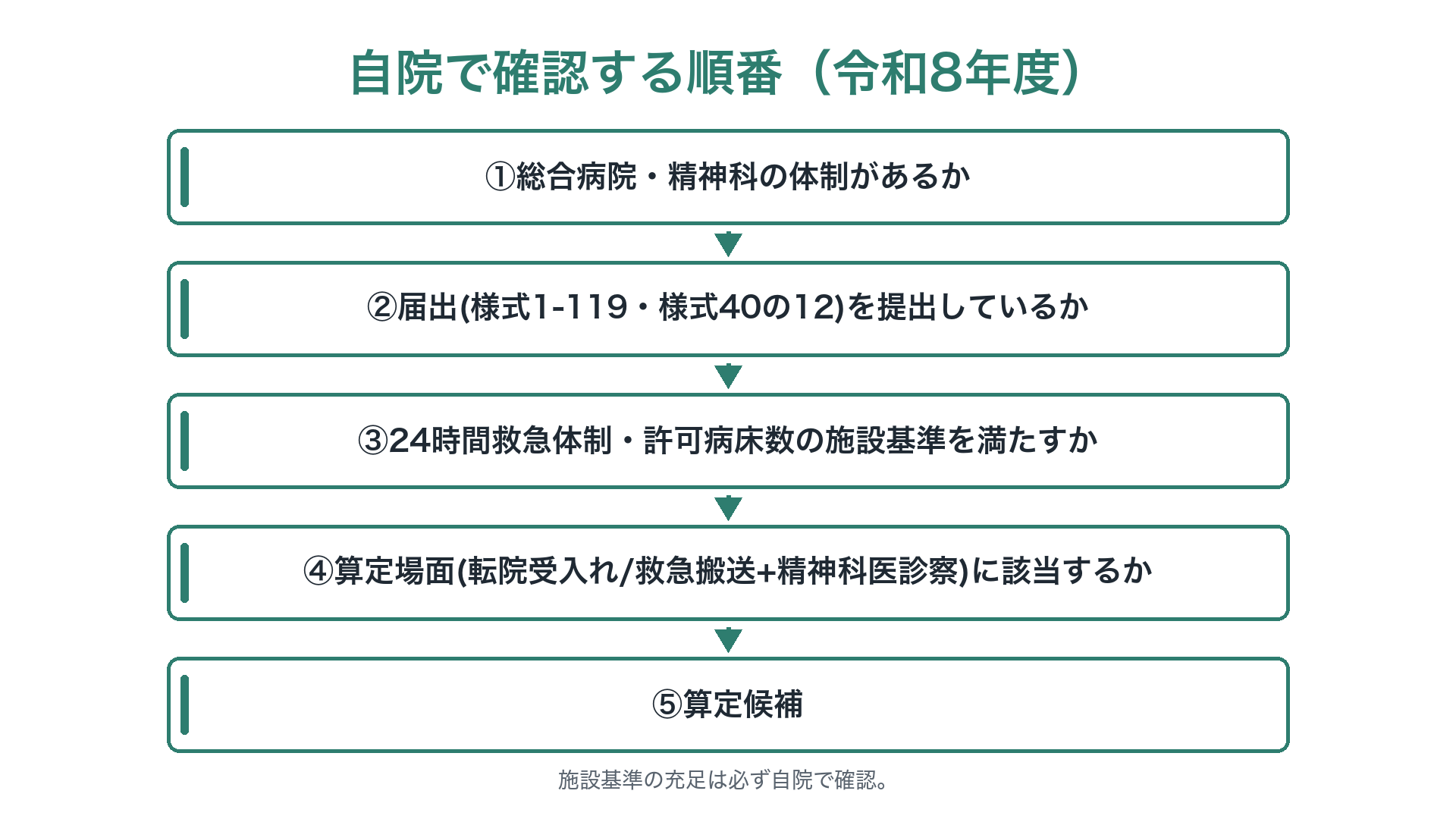 精神疾患診療体制加算 自院で確認する順番(令和8年度)