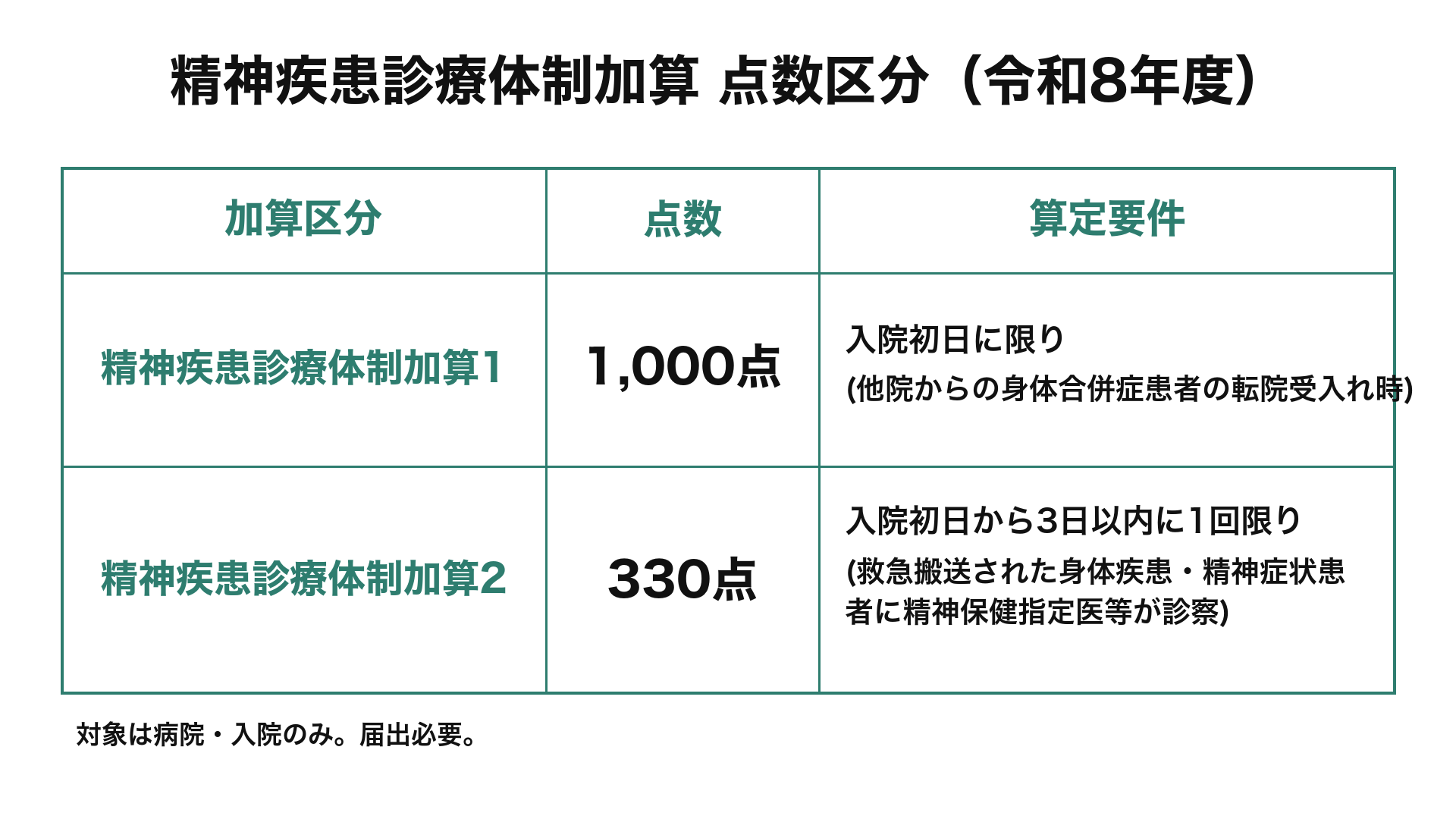 精神疾患診療体制加算 点数区分(令和8年度)
