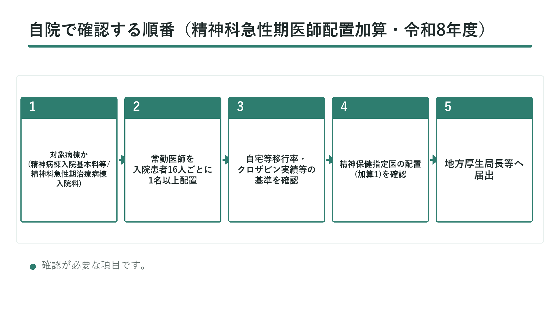 自院で確認する順番（精神科急性期医師配置加算・令和8年度）