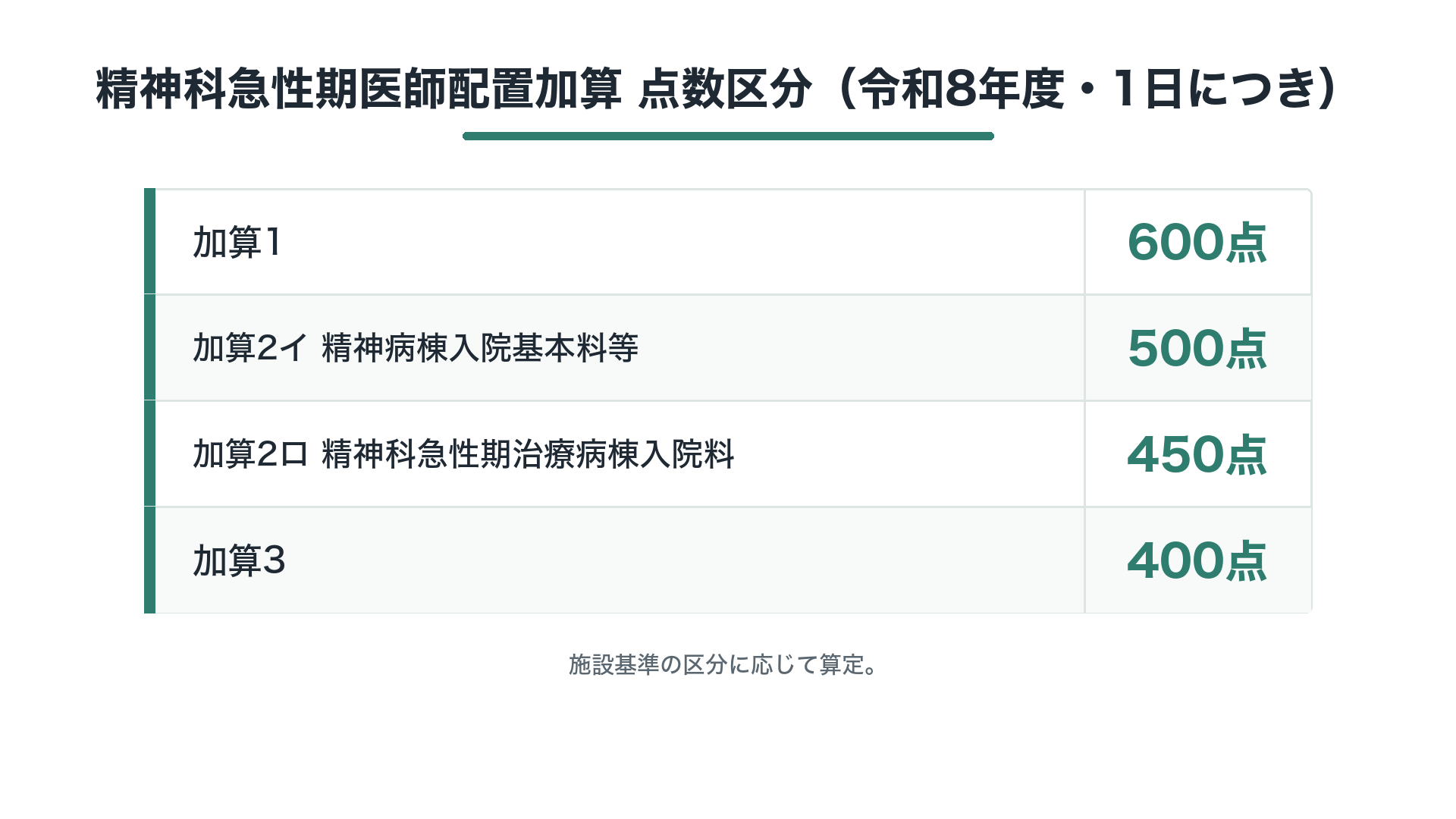 精神科急性期医師配置加算 点数区分（令和8年度・1日につき）