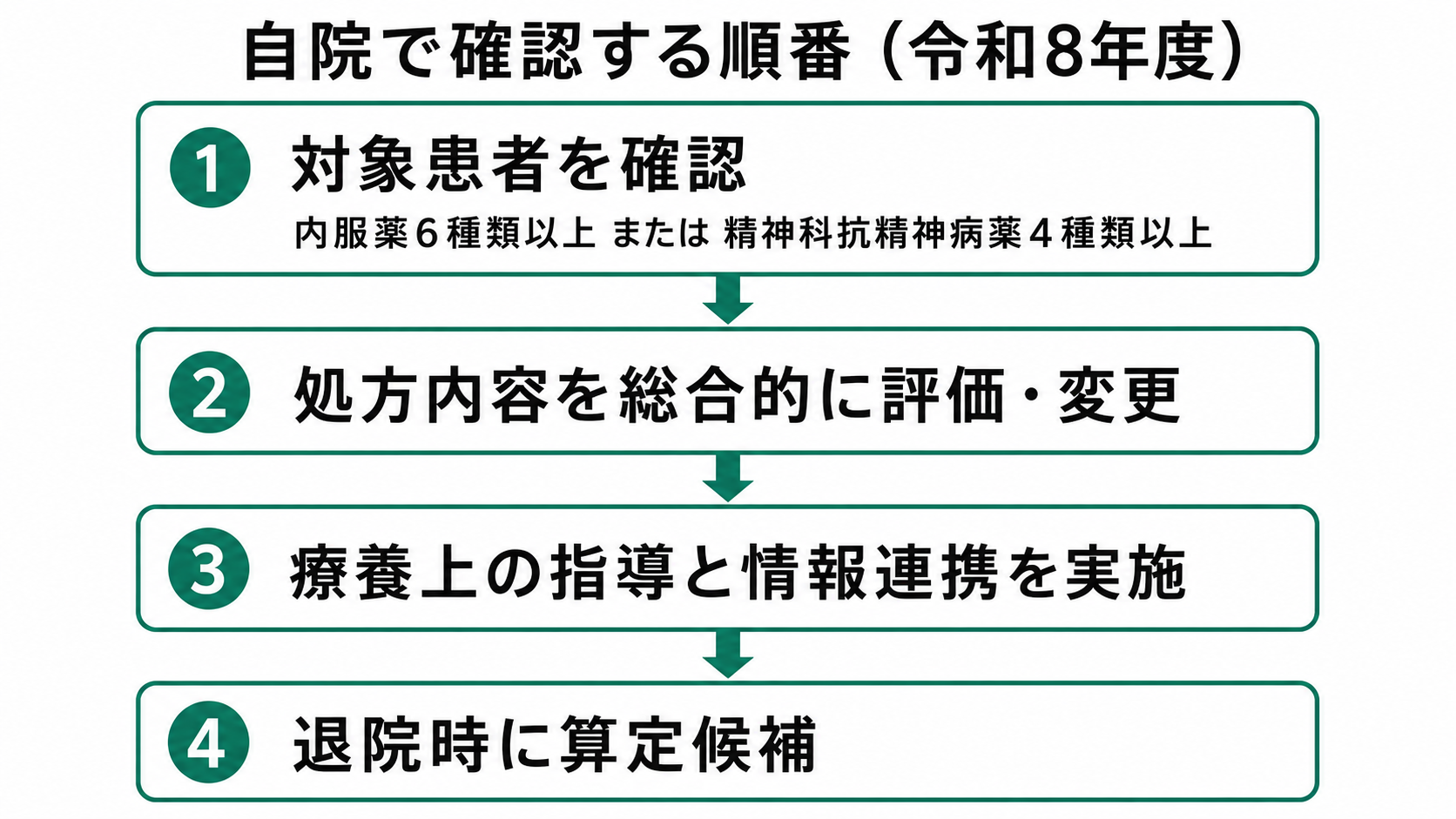 薬剤総合評価調整加算 自院確認フロー（令和8年度）