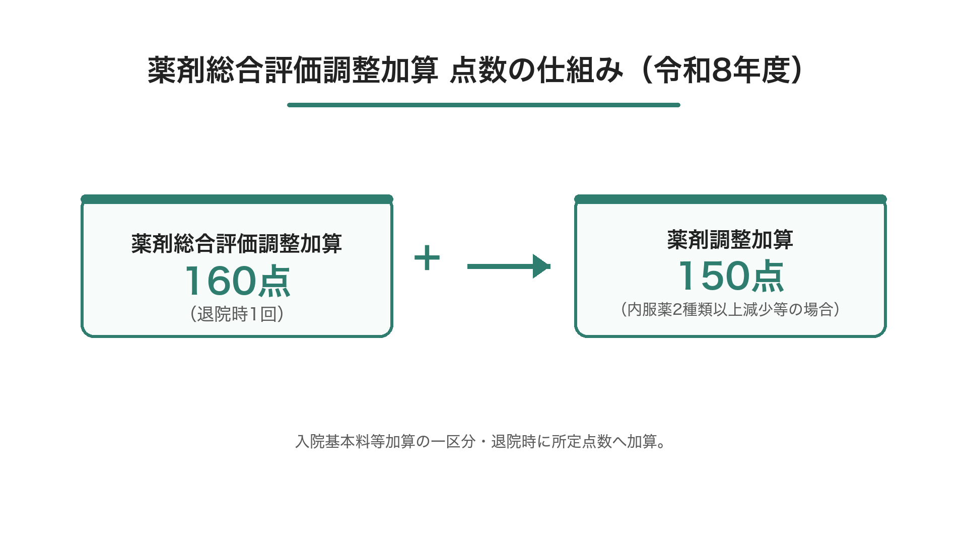 薬剤総合評価調整加算 点数の仕組み（令和8年度）