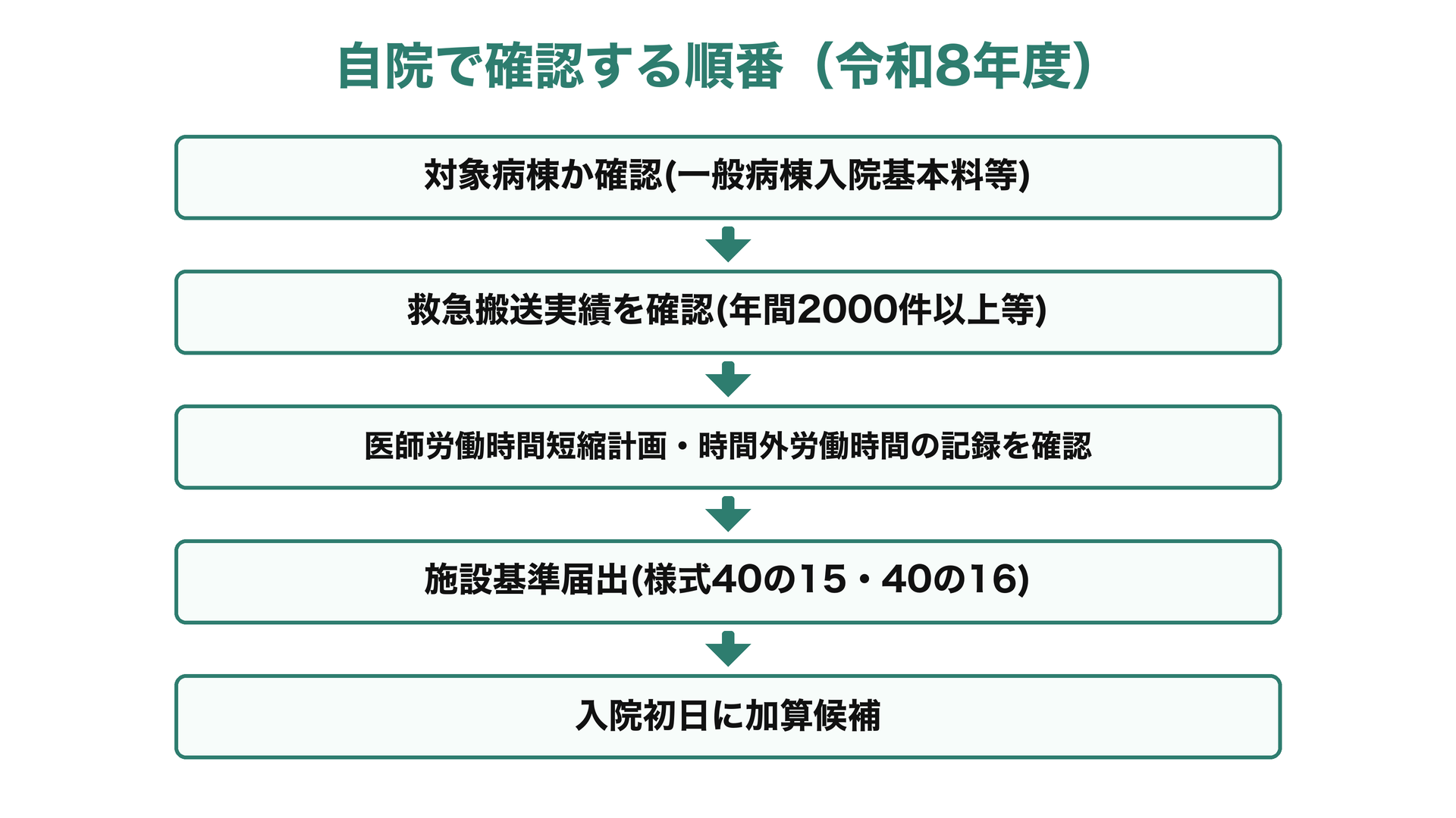 自院で確認する順番(令和8年度)