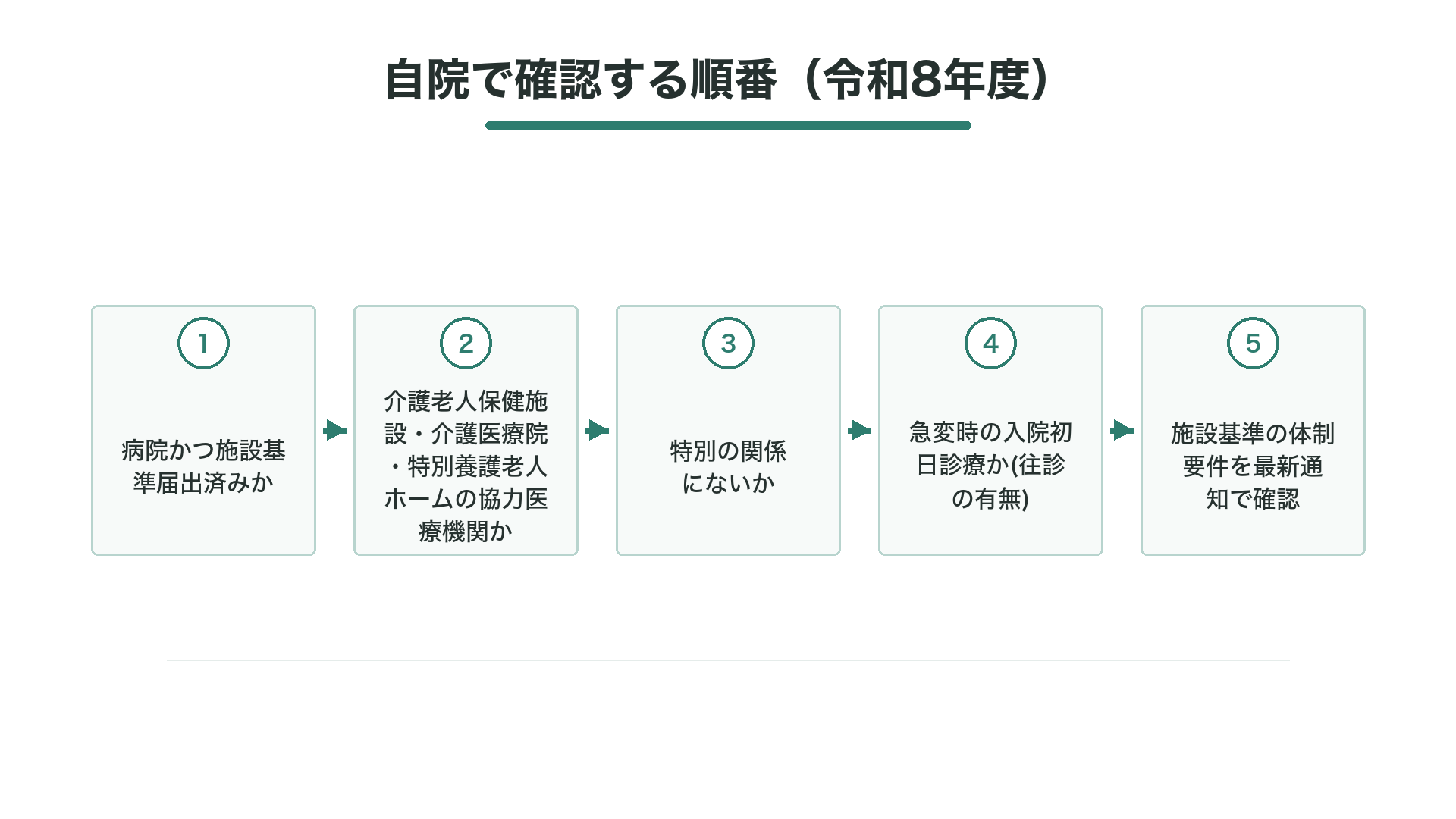 自院で確認する順番（令和8年度）