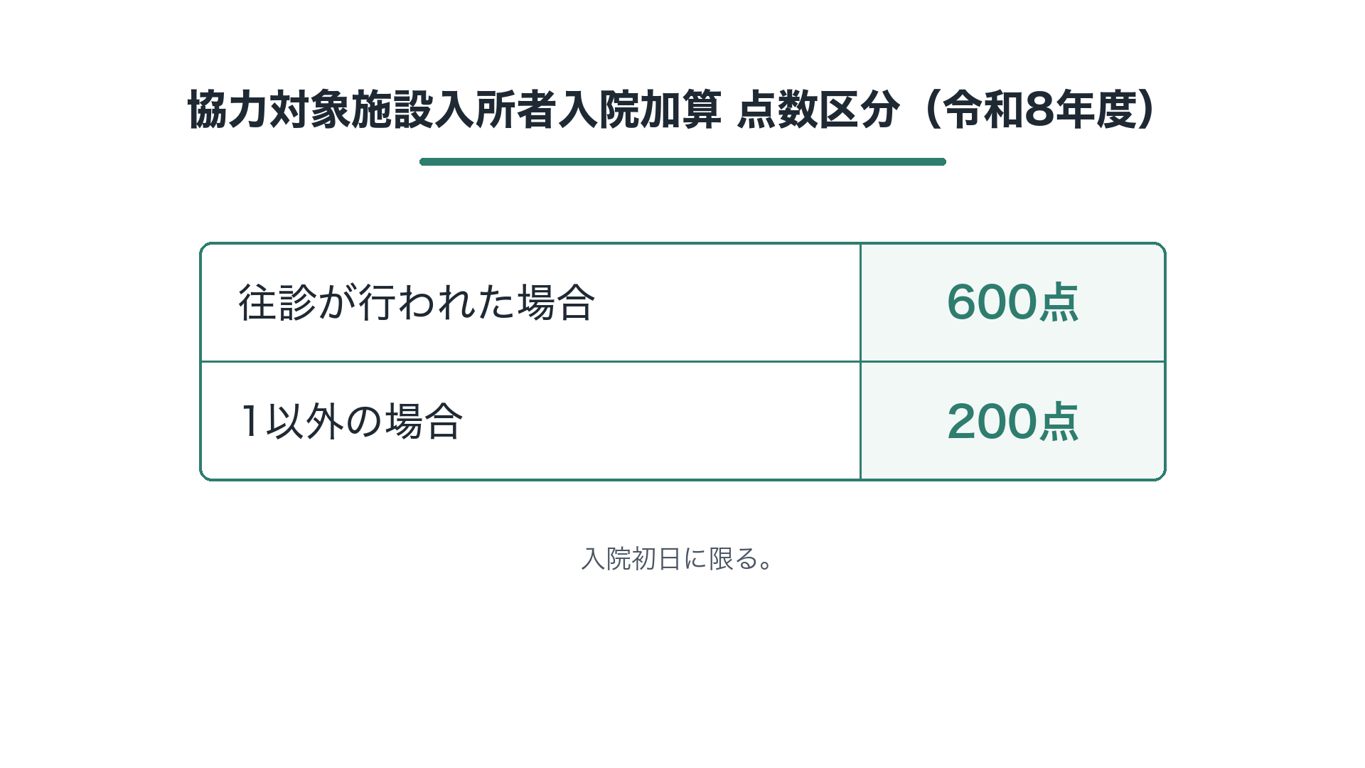 協力対象施設入所者入院加算の点数区分（令和8年度）