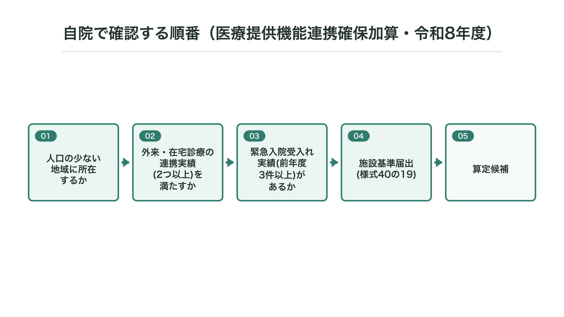自院で確認する順番（医療提供機能連携確保加算・令和8年度）