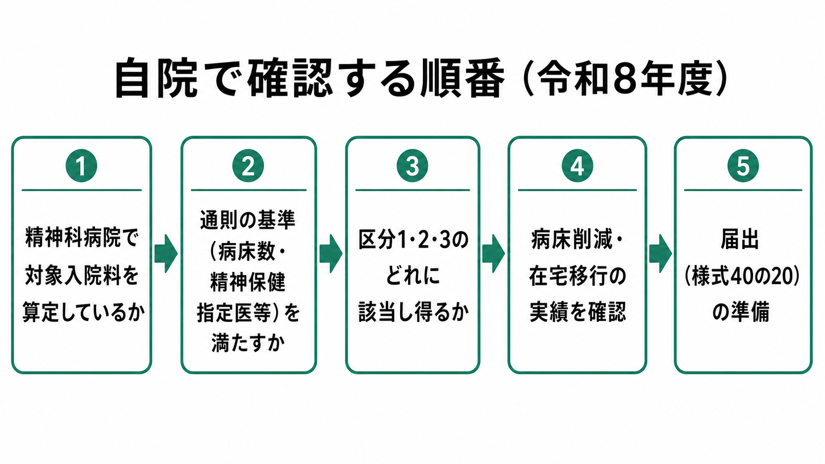 自院で確認する順番(令和8年度)