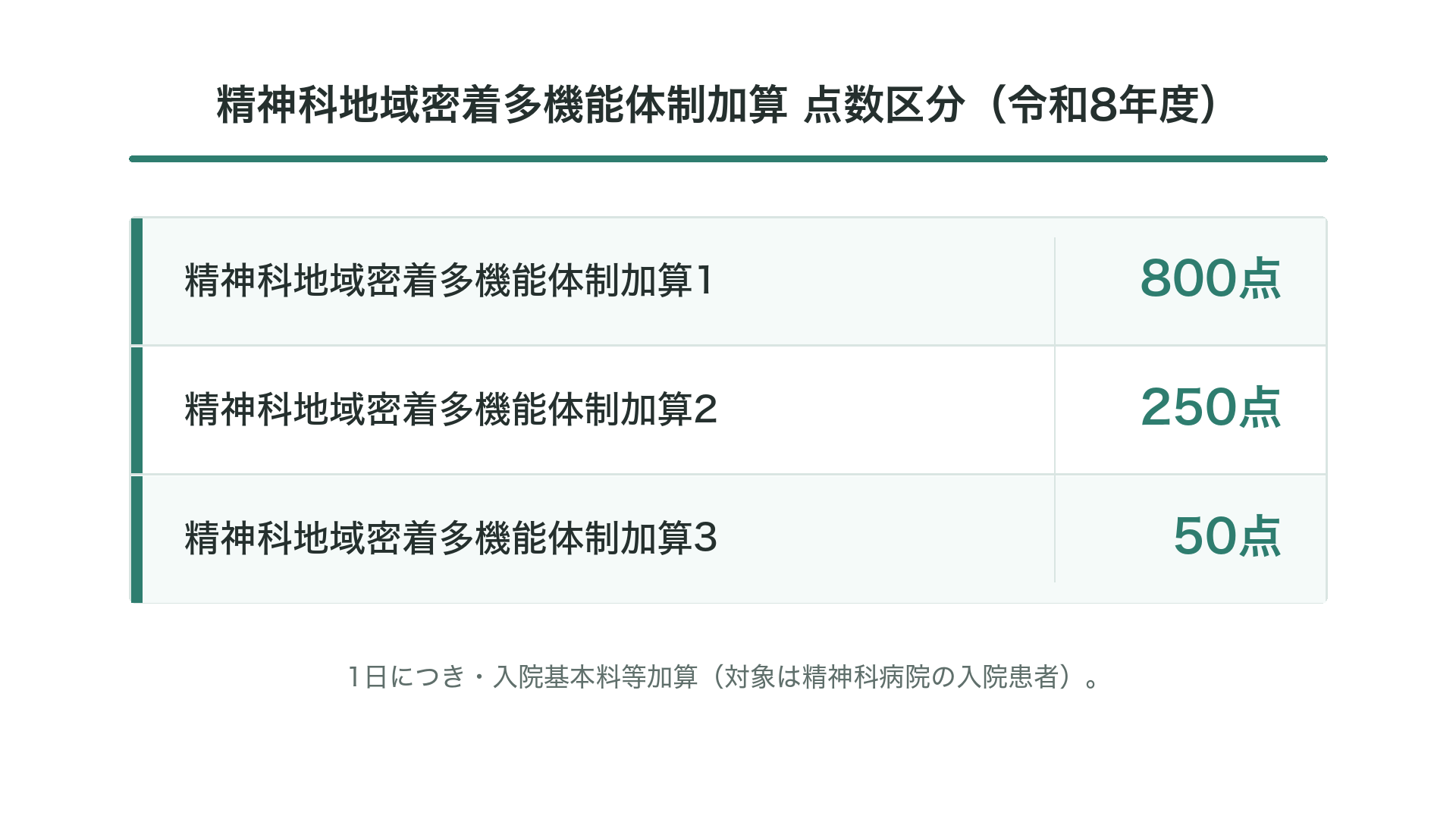 精神科地域密着多機能体制加算 点数区分(令和8年度)