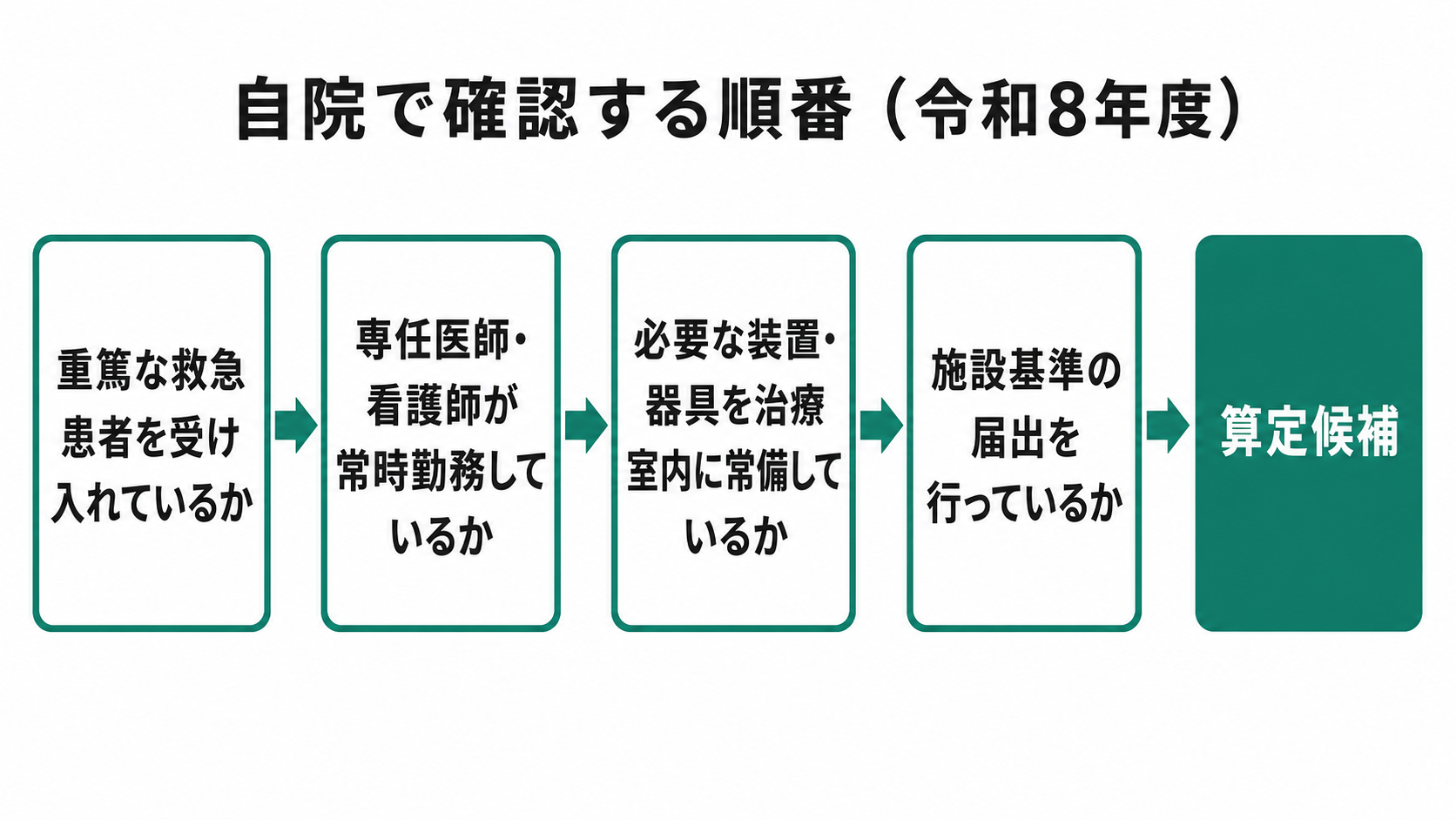 自院で確認する順番(令和8年度)