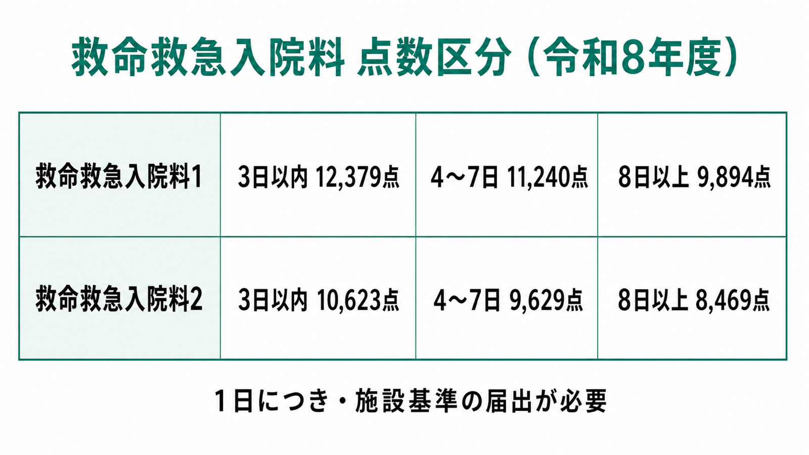 救命救急入院料 点数区分(令和8年度)