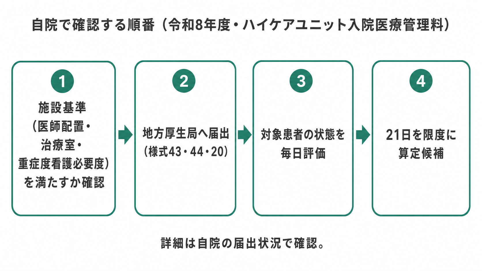 自院で確認する順番（令和8年度・ハイケアユニット入院医療管理料）
