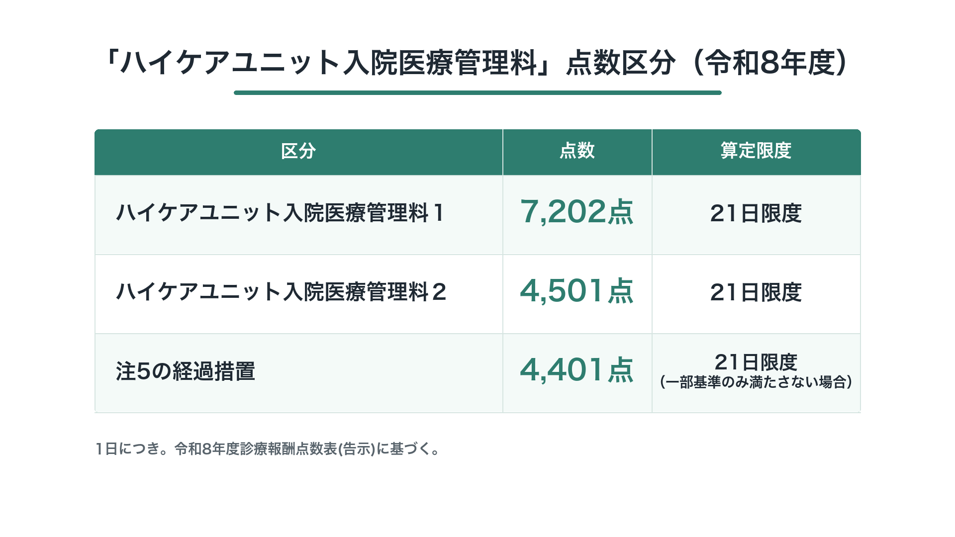 「ハイケアユニット入院医療管理料」点数区分（令和8年度）