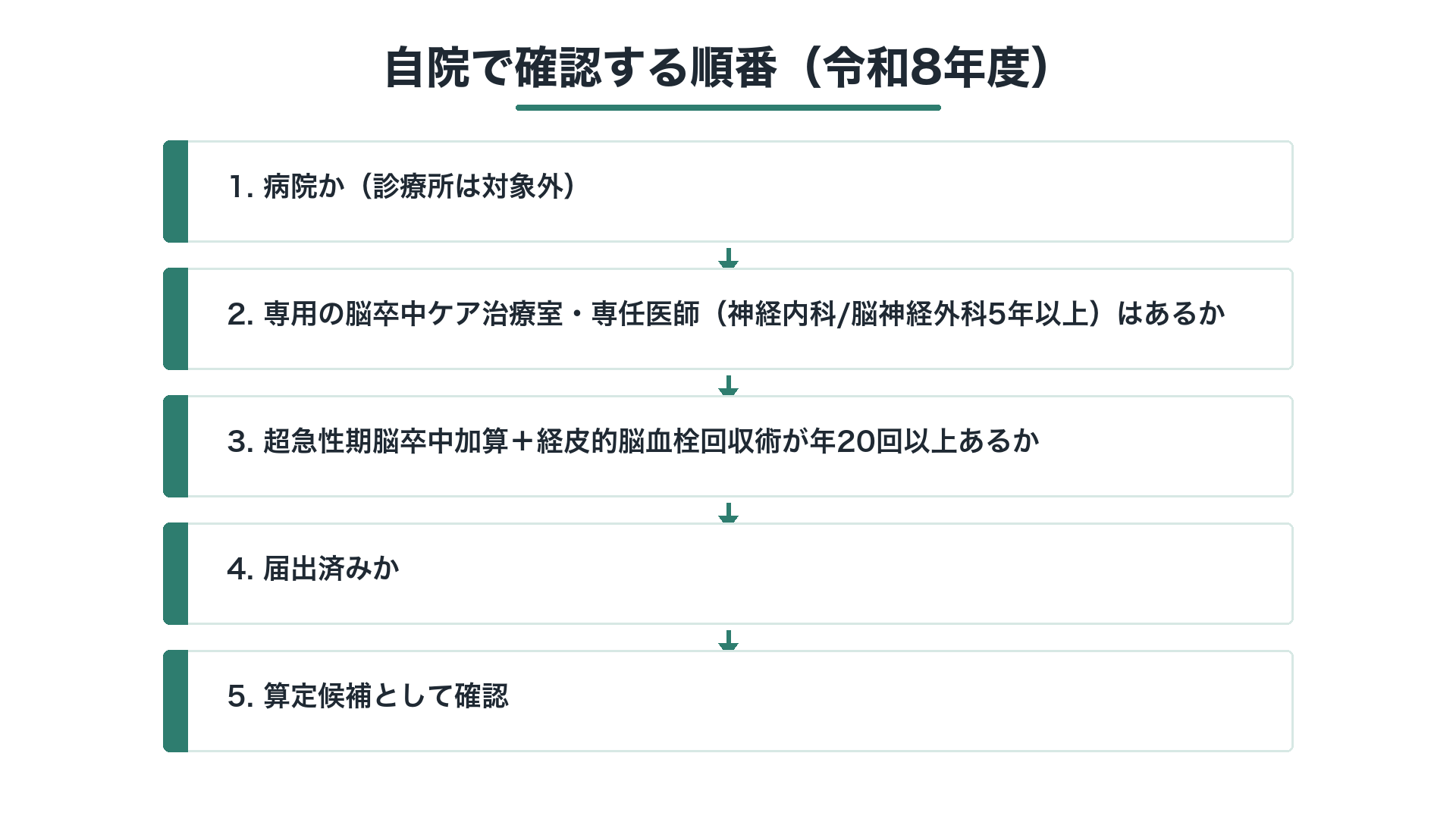 自院で確認する順番（令和8年度）