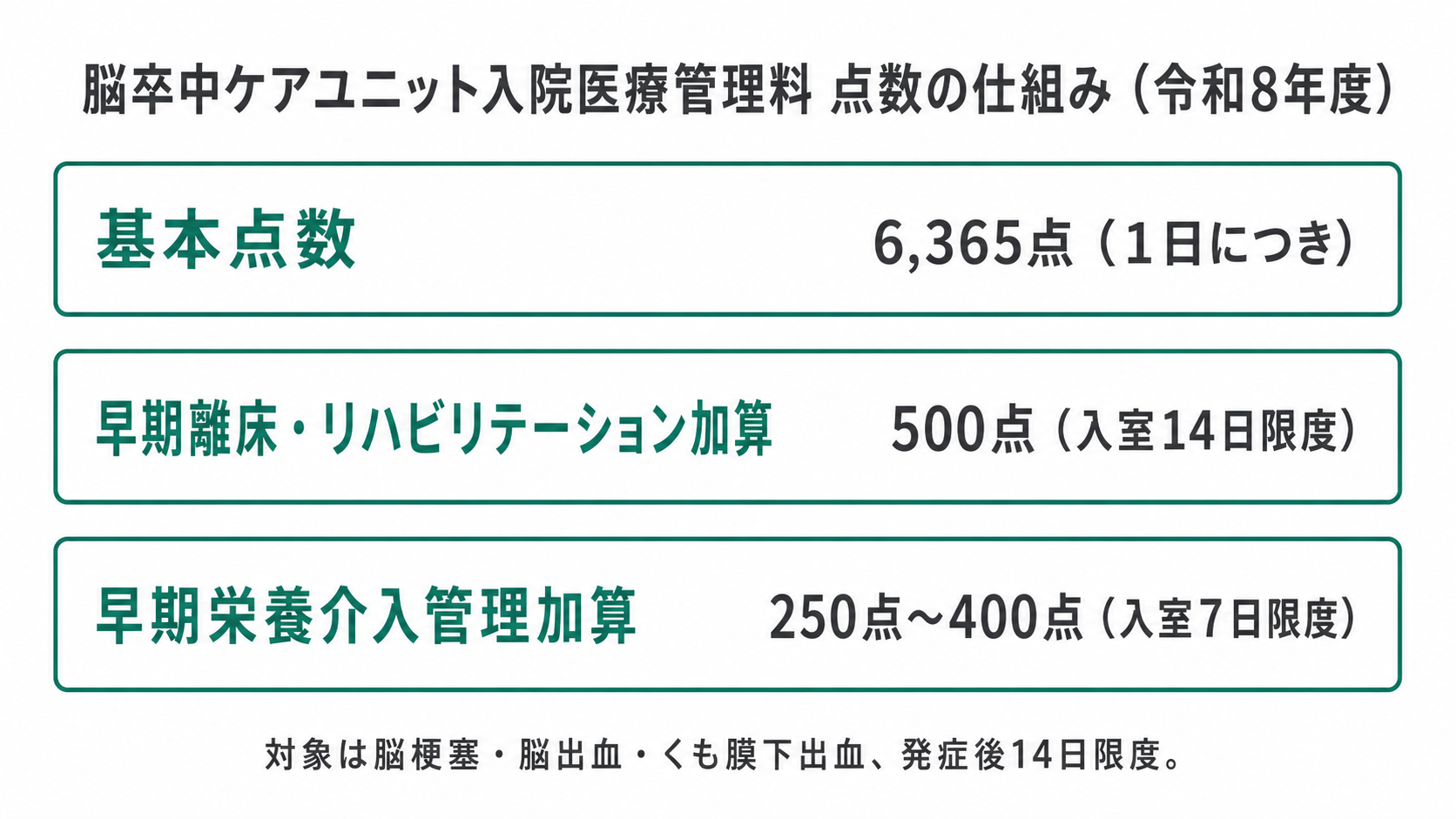 脳卒中ケアユニット入院医療管理料 点数の仕組み（令和8年度）