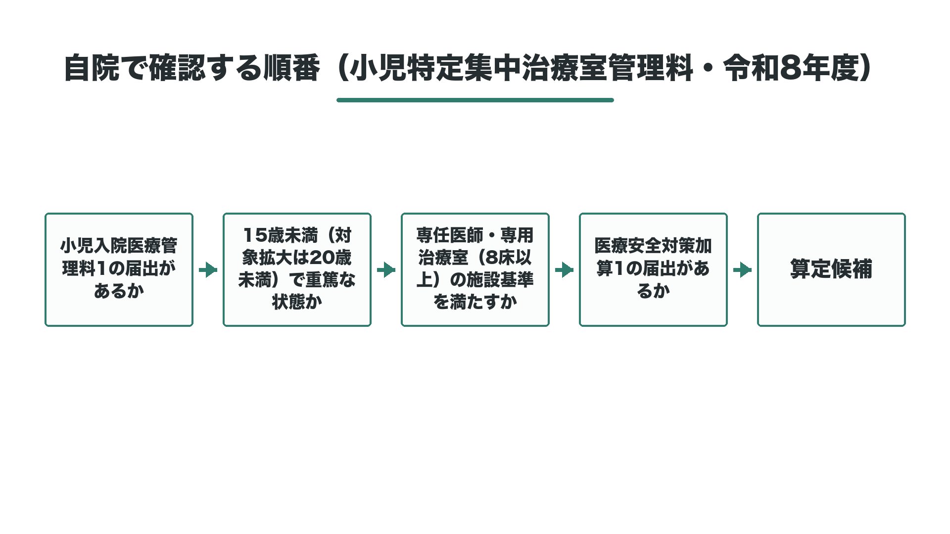 自院で確認する順番（小児特定集中治療室管理料・令和8年度）